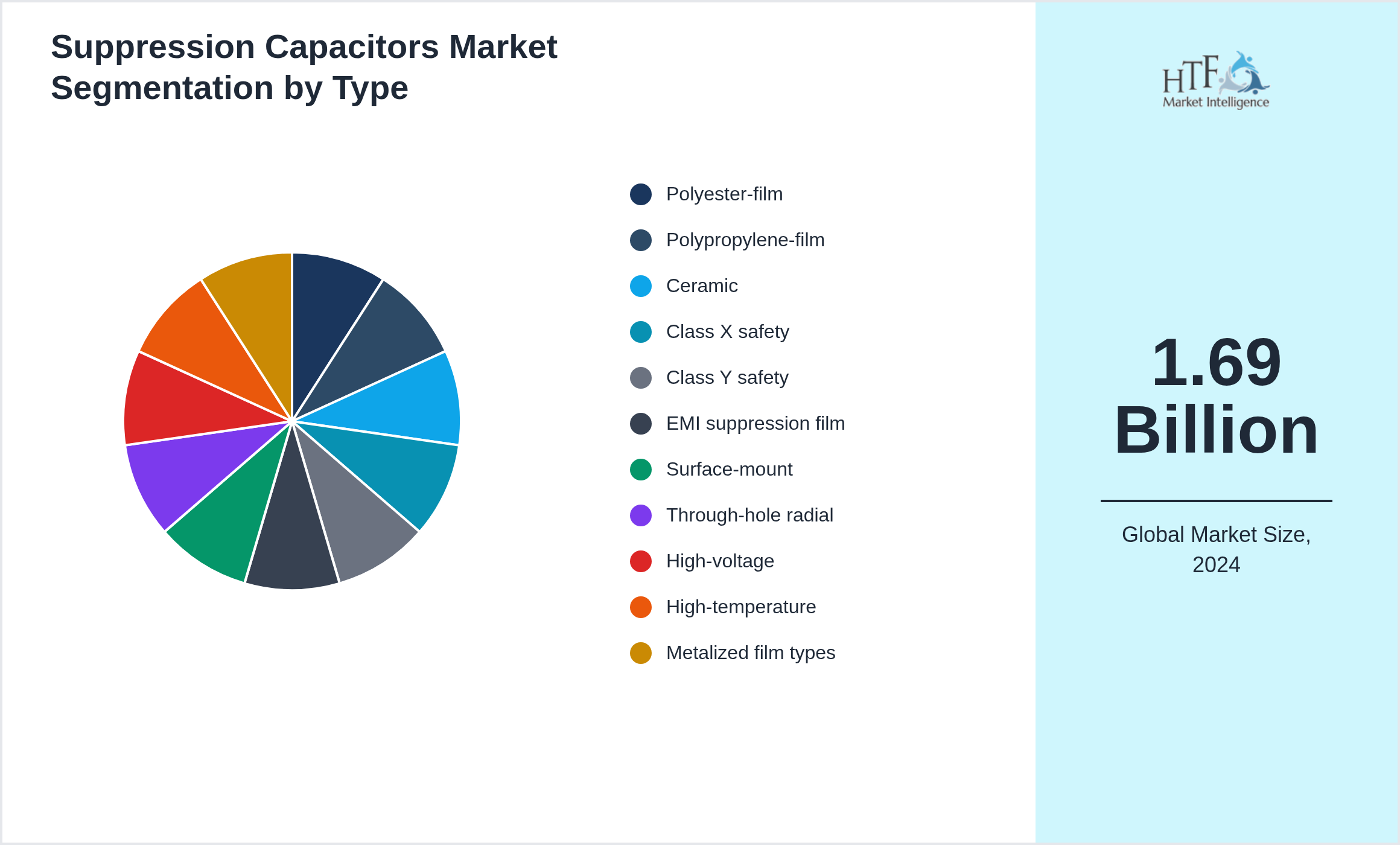 Suppression Capacitors Market trend highlights by Polyester-film, Polypropylene-film, Ceramic, Class X safety, Class Y safety, EMI suppression film, Surface-mount, Through-hole radial, High-voltage, High-temperature, Metalized film types