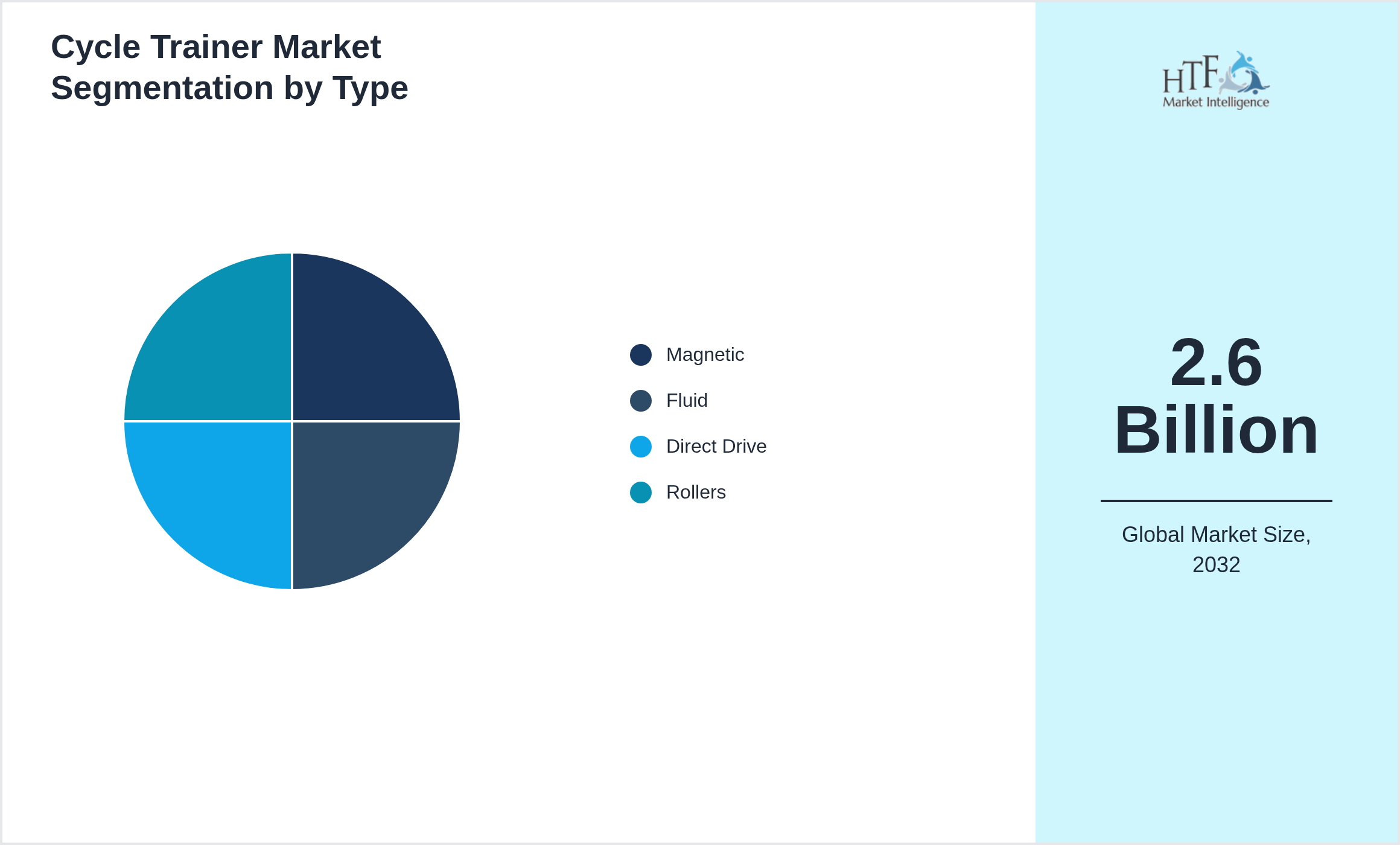Cycle Trainer Market value by Magnetic, Fluid, Direct Drive, Rollers