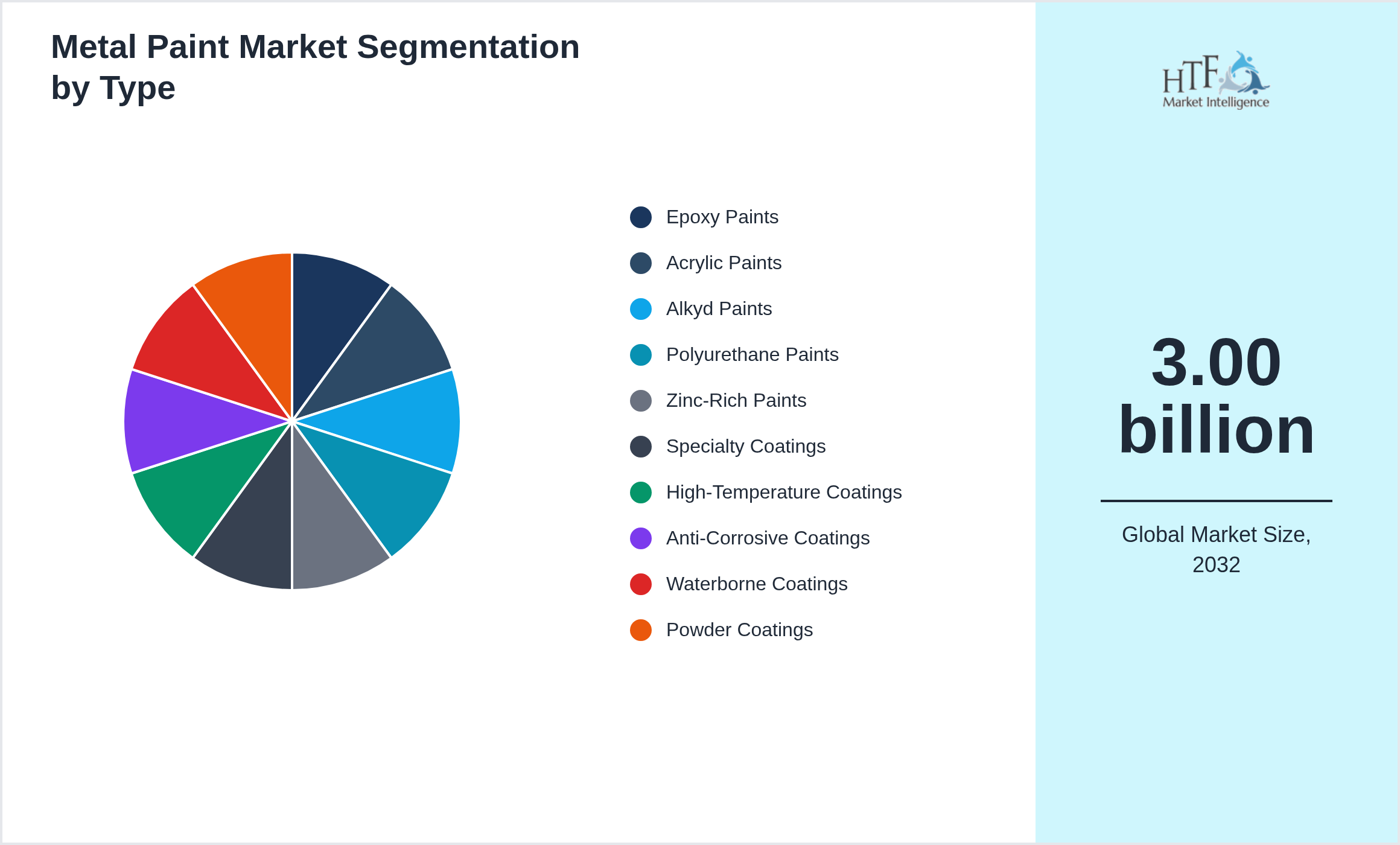 Metal Paint Market growth scenario by Epoxy Paints, Acrylic Paints, Alkyd Paints, Polyurethane Paints, Zinc-Rich Paints, Specialty Coatings, High-Temperature Coatings, Anti-Corrosive Coatings, Waterborne Coatings, Powder Coatings
