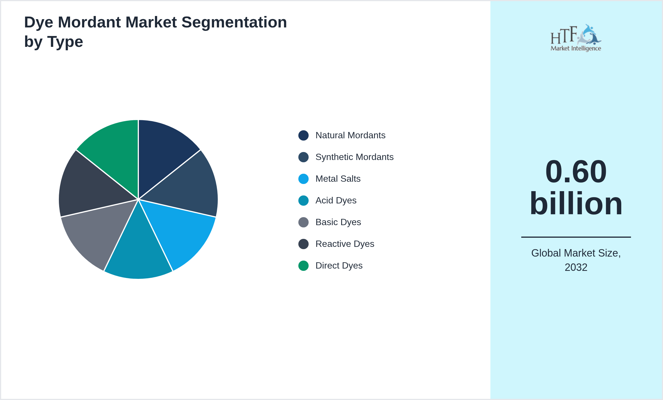 Dye Mordant Market trend highlights by Natural Mordants, Synthetic Mordants, Metal Salts, Acid Dyes, Basic Dyes, Reactive Dyes, Direct Dyes