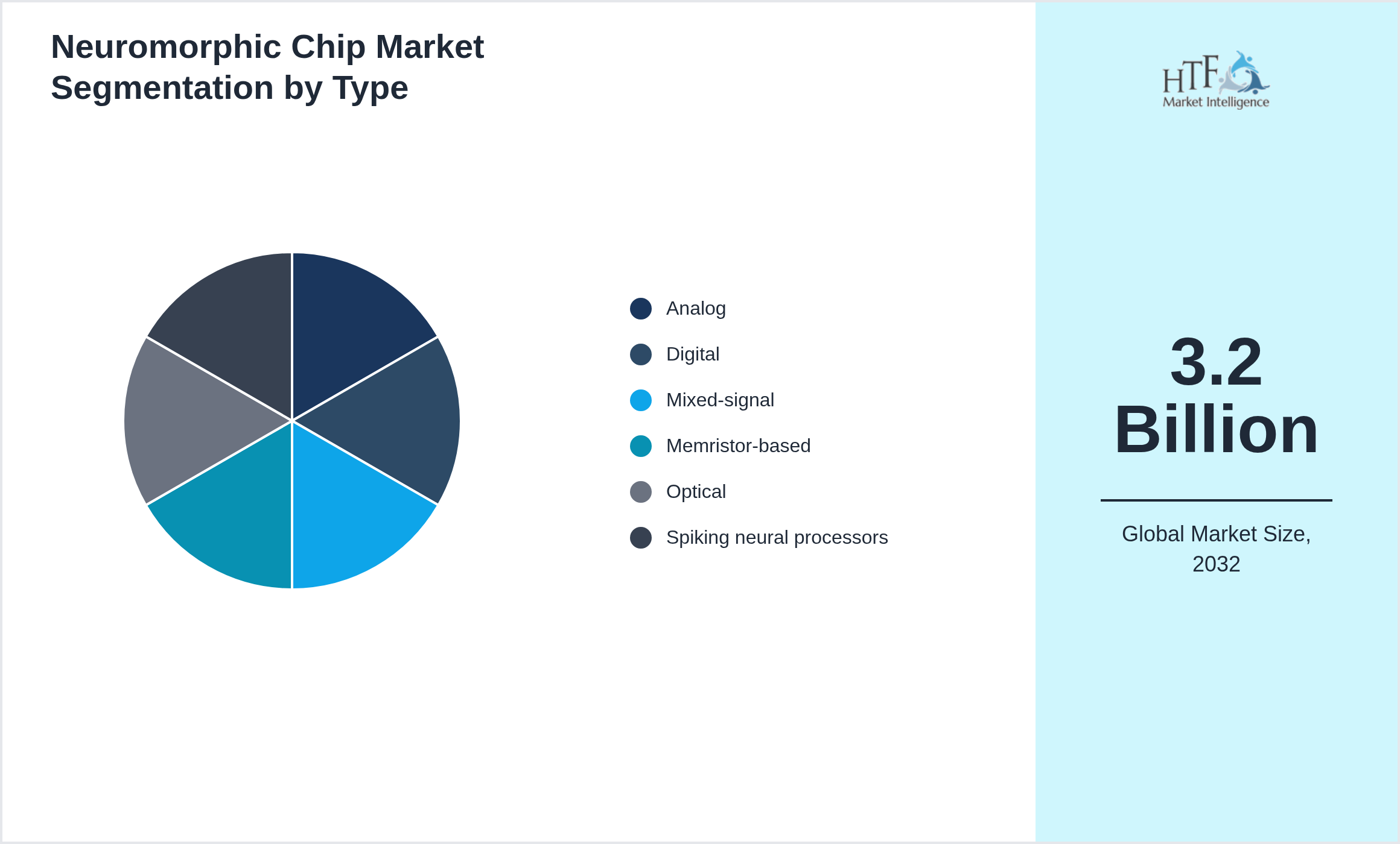 Neuromorphic Chip Market segment share by Analog, Digital, Mixed-signal, Memristor-based, Optical, Spiking neural processors
