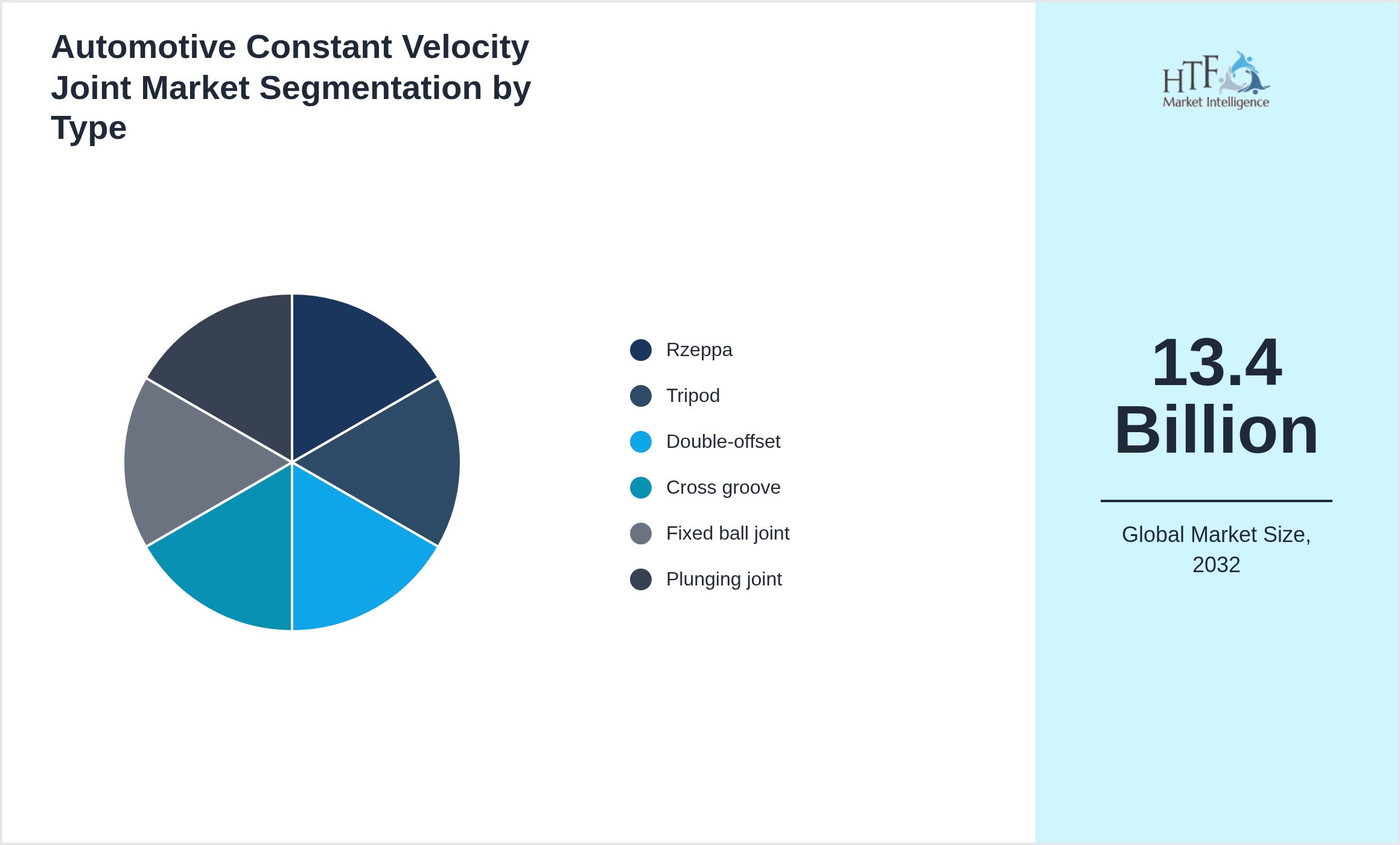 Automotive Constant Velocity Joint Market size by Rzeppa, Tripod, Double-offset, Cross groove, Fixed ball joint, Plunging joint