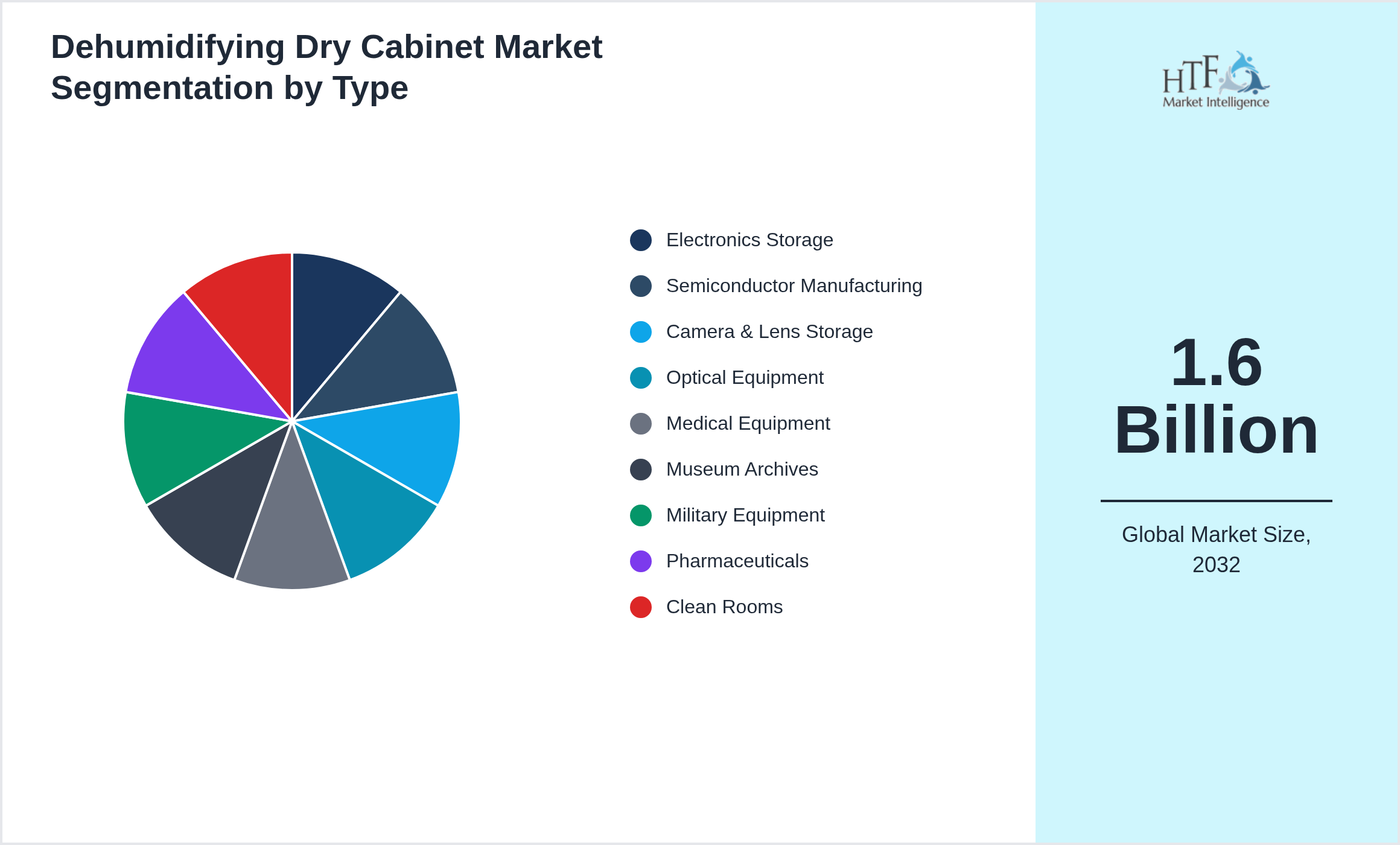 Dehumidifying Dry Cabinet Market value by Electronics Storage, Semiconductor Manufacturing, Camera & Lens Storage, Optical Equipment, Medical Equipment, Museum Archives, Military Equipment, Pharmaceuticals, Clean Rooms