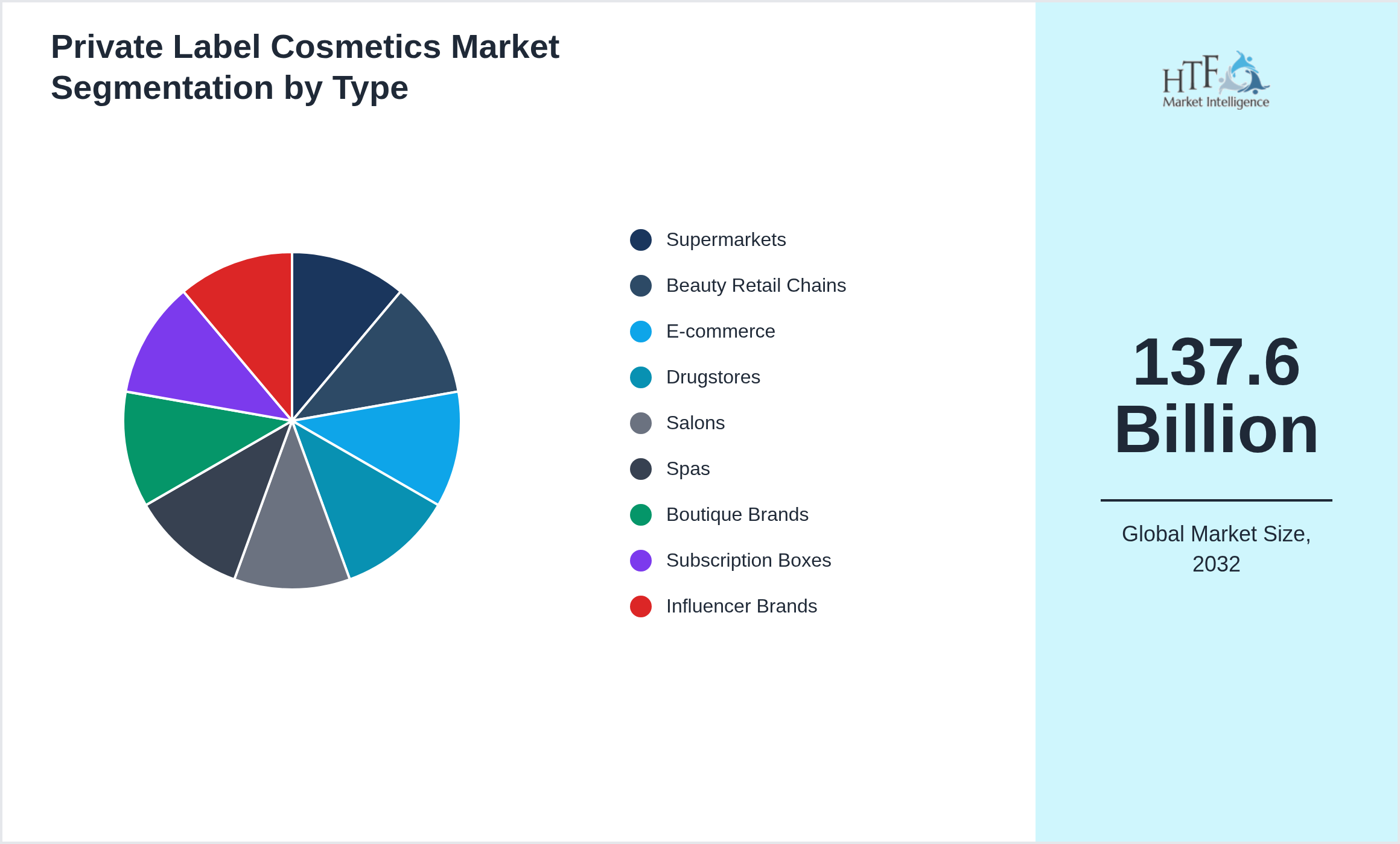 Private Label Cosmetics Market trend by product category Supermarkets, Beauty Retail Chains, E-commerce, Drugstores, Salons, Spas, Boutique Brands, Subscription Boxes, Influencer Brands