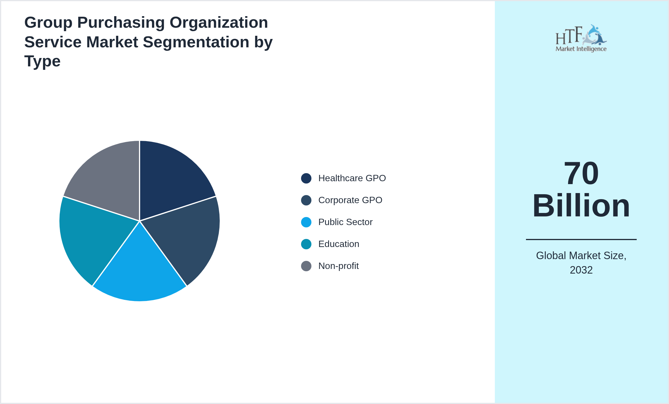 Group Purchasing Organization Service Market trend highlights by Healthcare GPO, Corporate GPO, Public Sector, Education, Non-profit