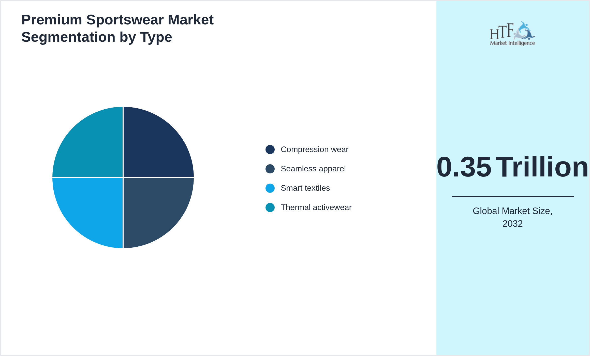 Premium Sportswear Market trend by product category Compression wear, Seamless apparel, Smart textiles, Thermal activewear