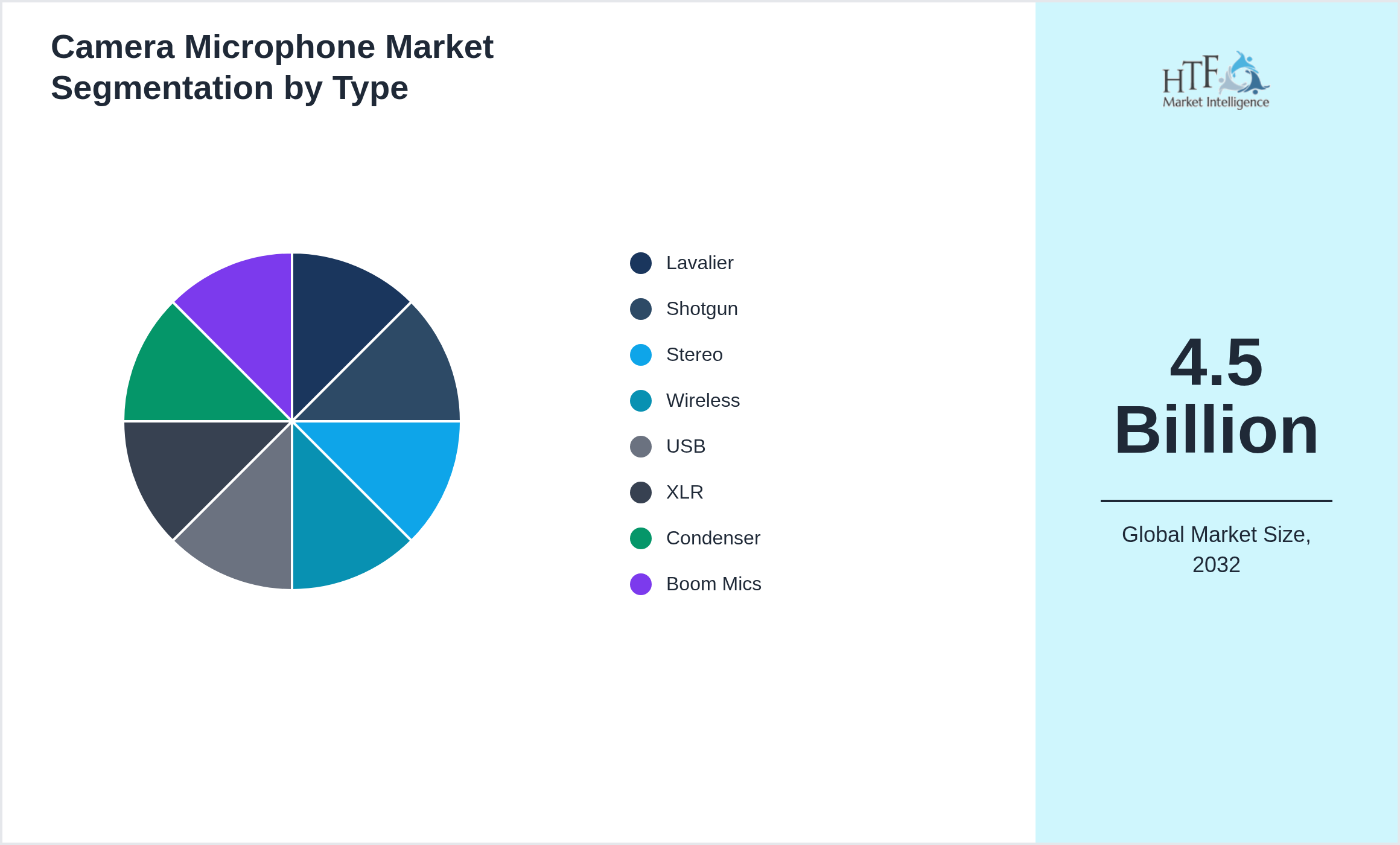 Camera Microphone Market penetration and growth by Lavalier, Shotgun, Stereo, Wireless, USB, XLR, Condenser, Boom Mics