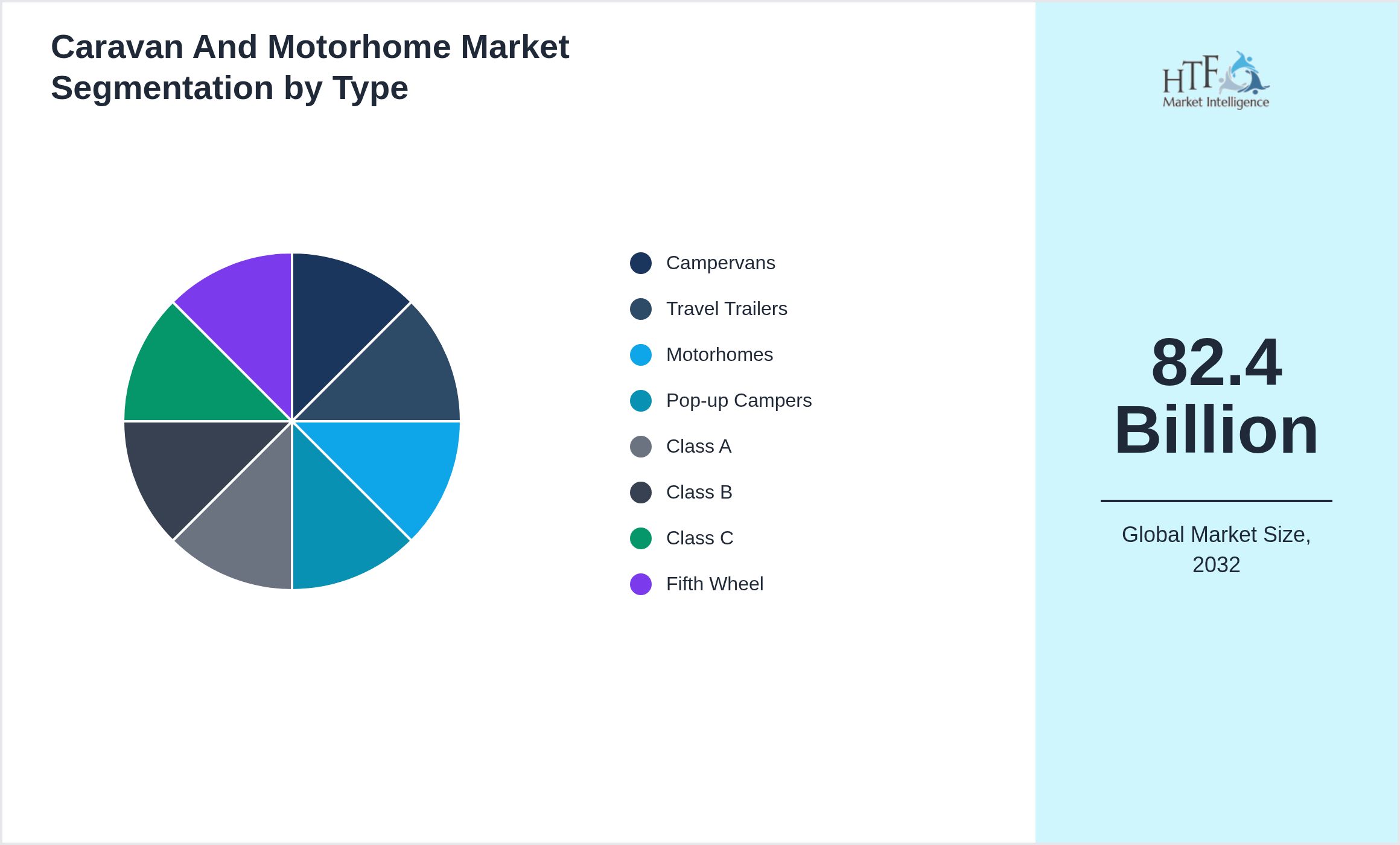 Caravan And Motorhome Market size by Campervans, Travel Trailers, Motorhomes, Pop-up Campers, Class A, Class B, Class C, Fifth Wheel