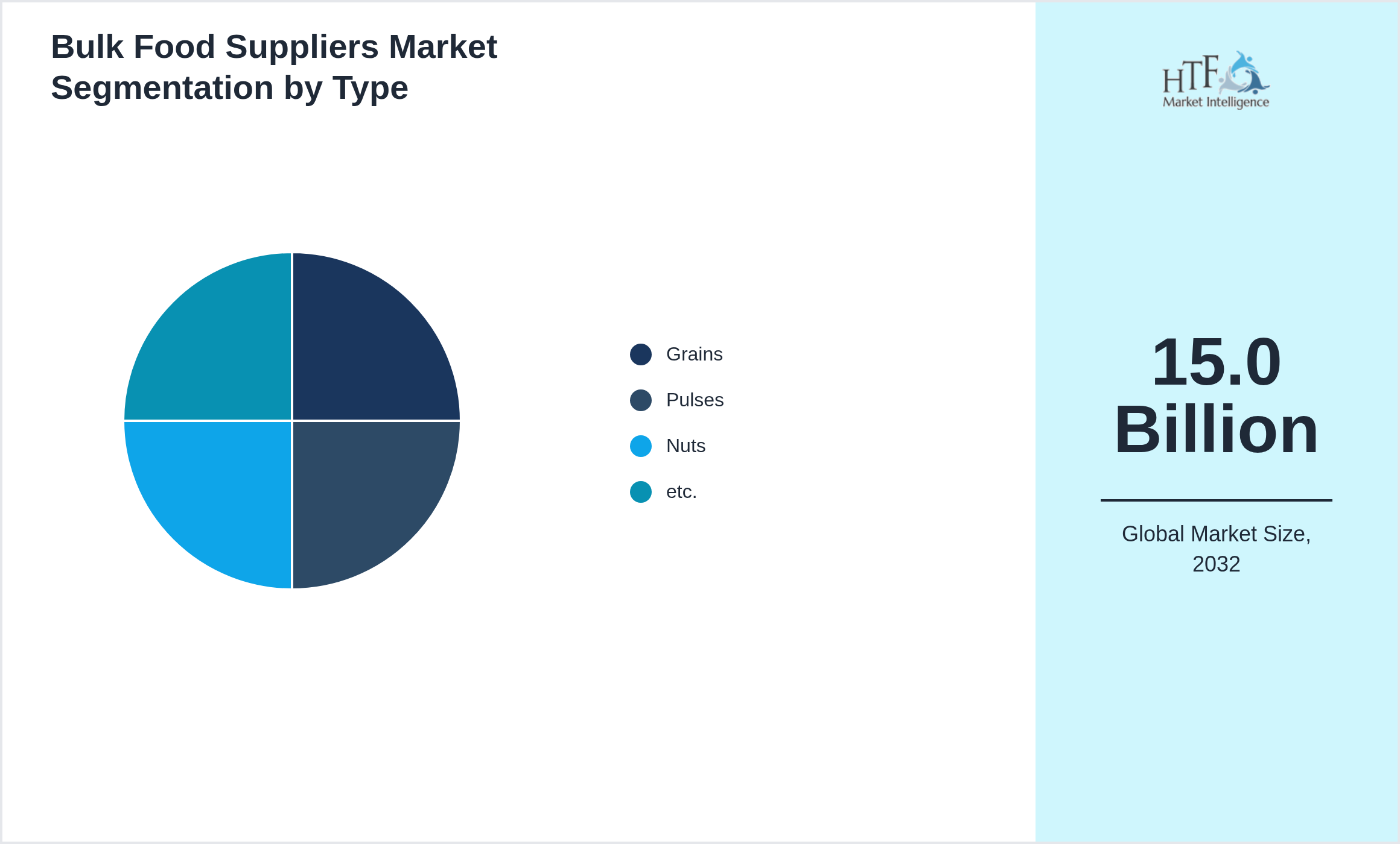 Bulk Food Suppliers Market trend by product category Grains, Pulses, Nuts, etc.