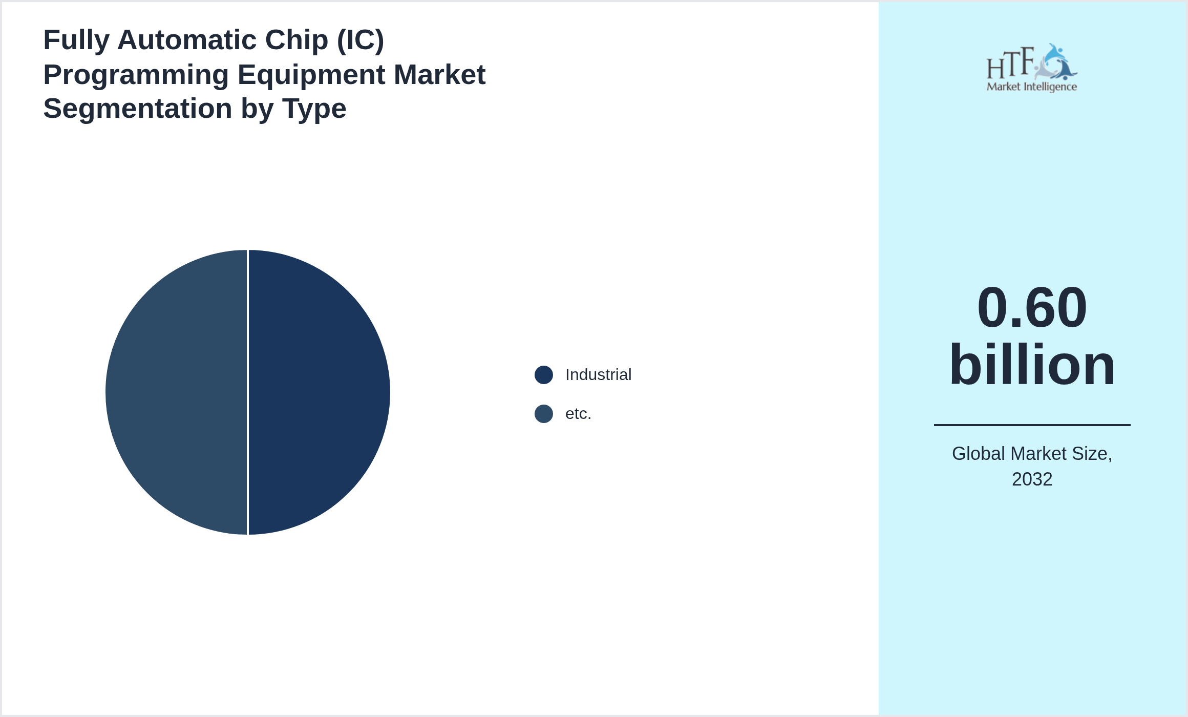 Fully Automatic Chip (IC) Programming Equipment Market penetration and growth by Industrial, etc.