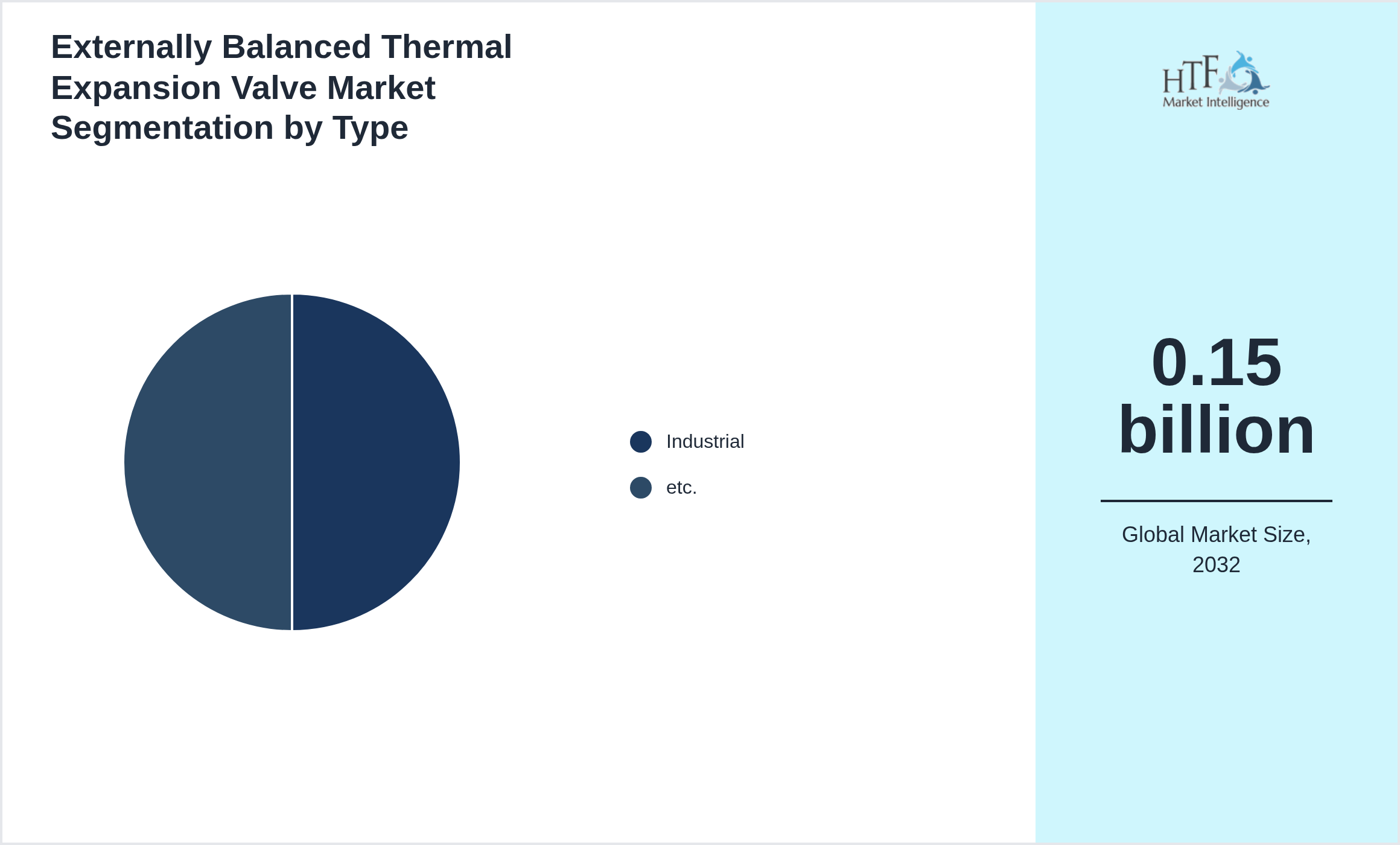 Externally Balanced Thermal Expansion Valve Market trend by product category Industrial, etc.