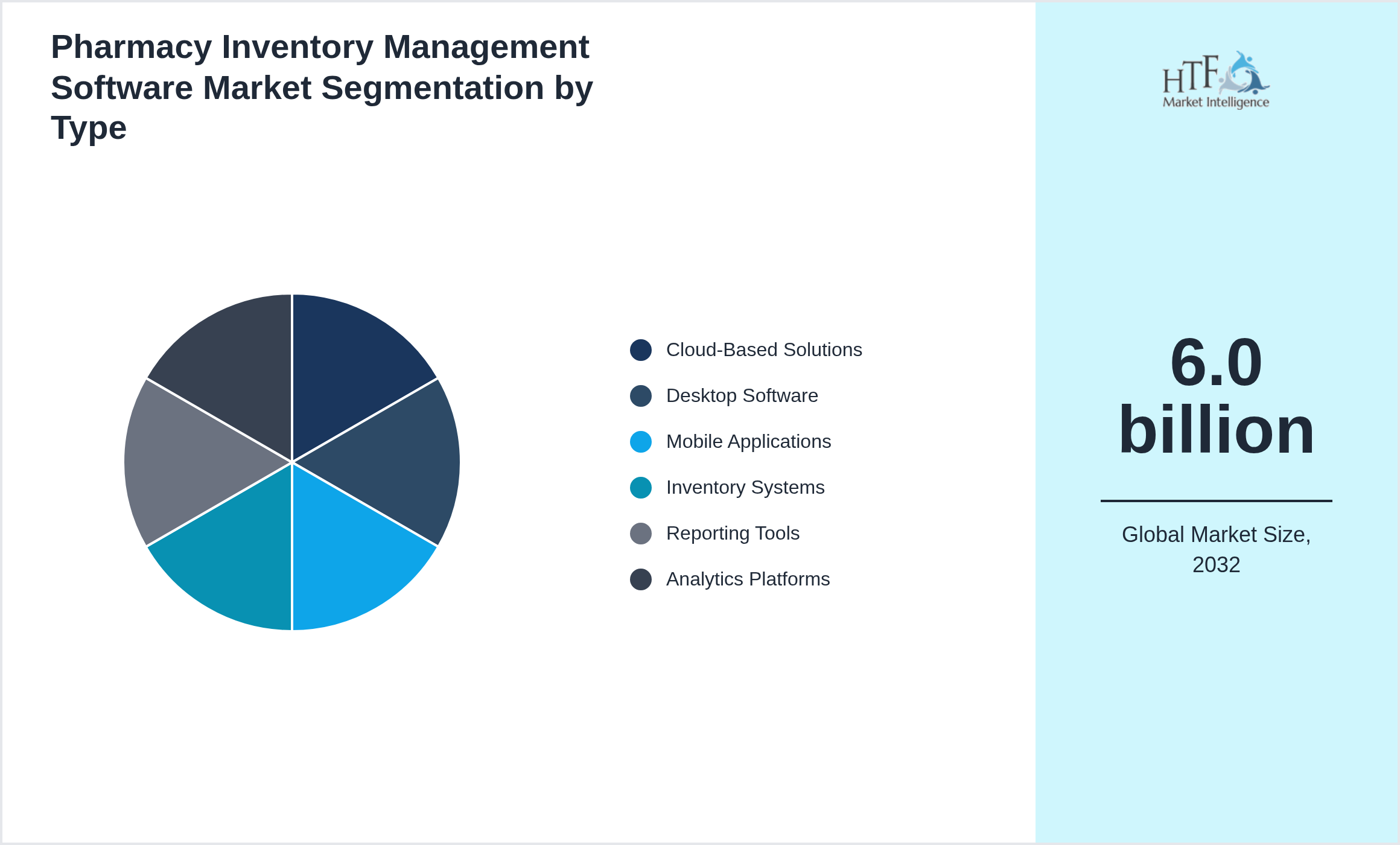Pharmacy Inventory Management Software Market penetration and growth by Cloud-Based Solutions, Desktop Software, Mobile Applications, Inventory Systems, Reporting Tools, Analytics Platforms