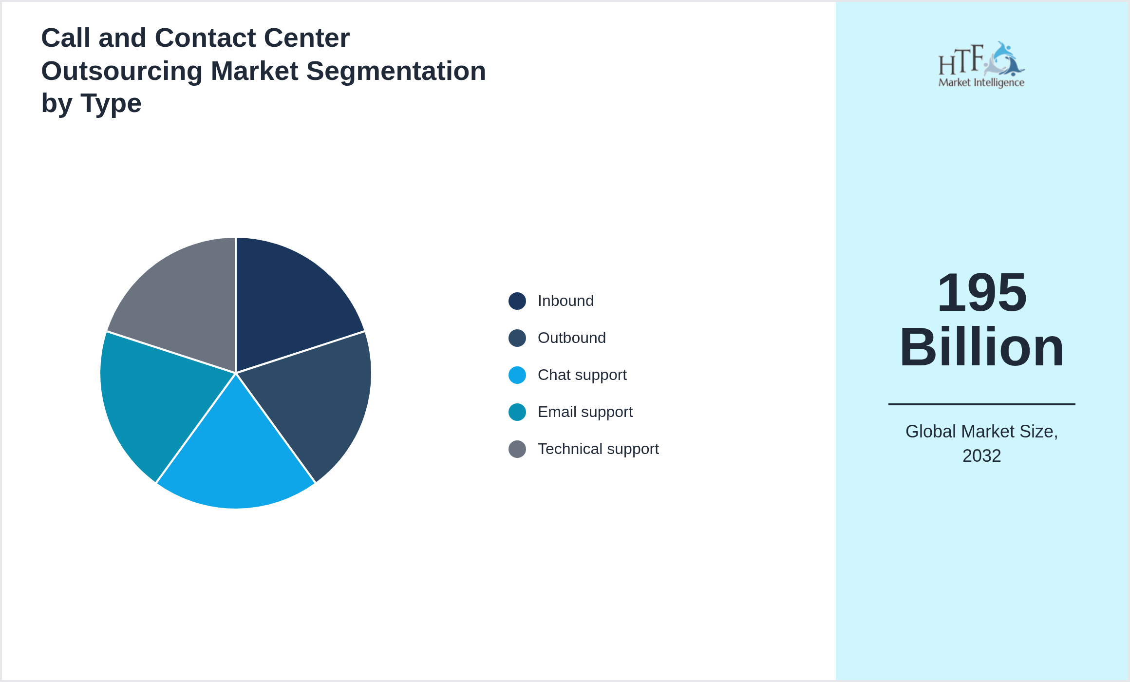 Call and Contact Center Outsourcing Market segment share by Inbound, Outbound, Chat support, Email support, Technical support