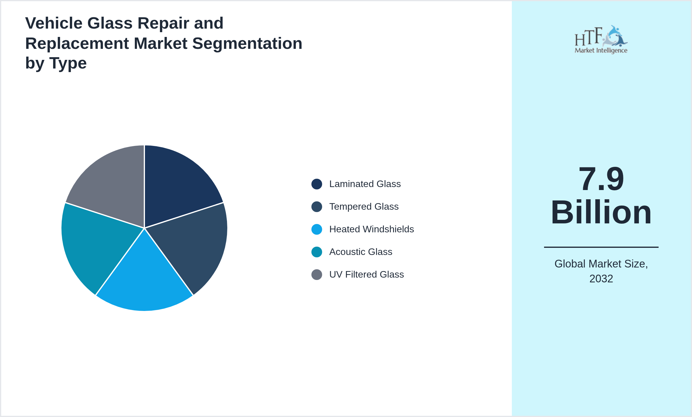 Vehicle Glass Repair and Replacement Market segment share by Laminated Glass, Tempered Glass, Heated Windshields, Acoustic Glass, UV Filtered Glass
