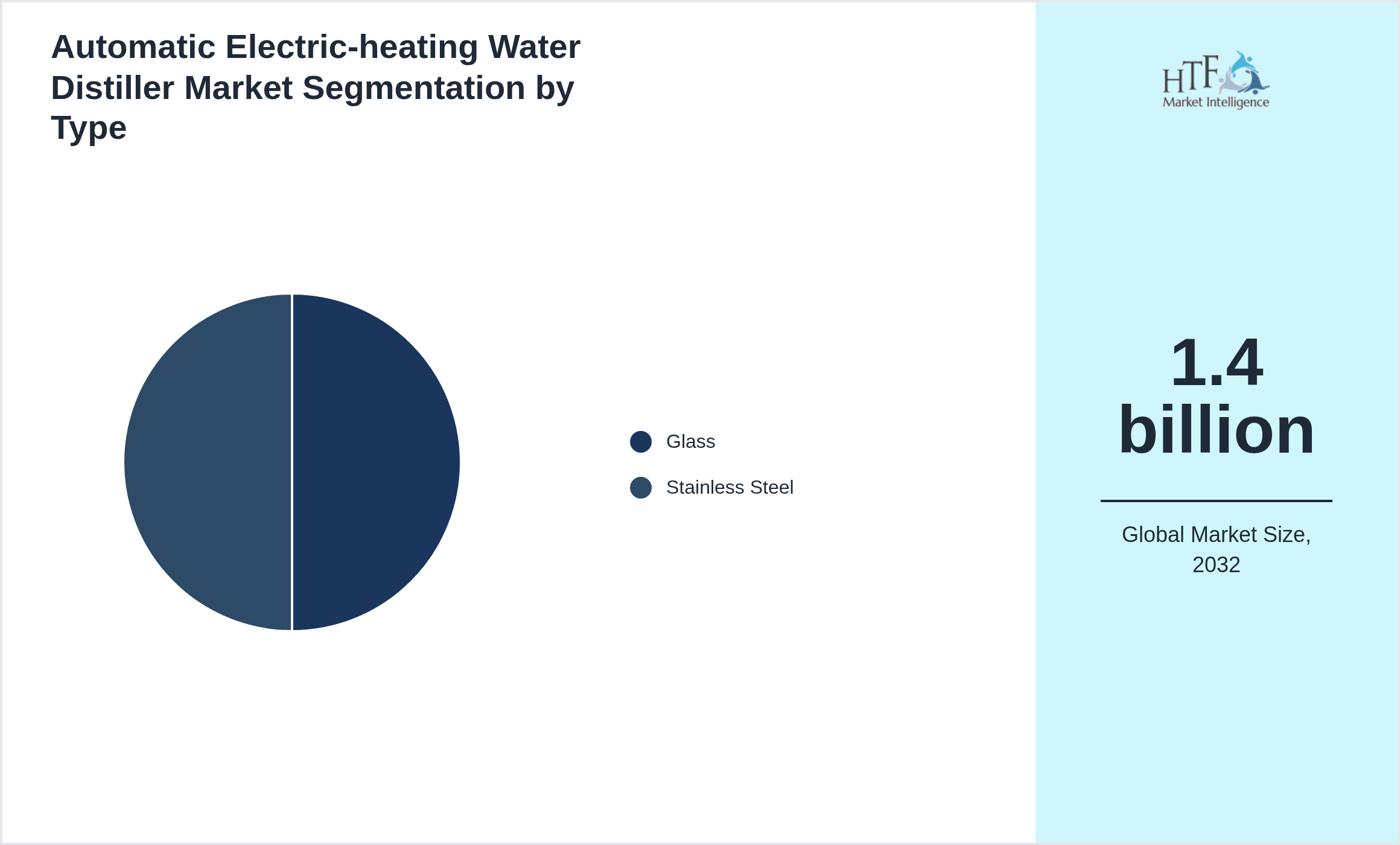 Automatic Electric-heating Water Distiller Market growth by Glass, Stainless Steel