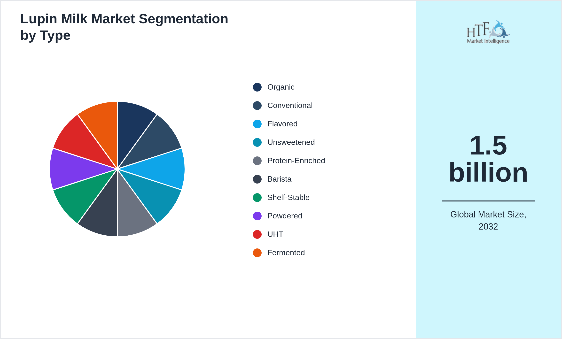 Lupin Milk Market growth by Organic, Conventional, Flavored, Unsweetened, Protein-Enriched, Barista, Shelf-Stable, Powdered, UHT, Fermented