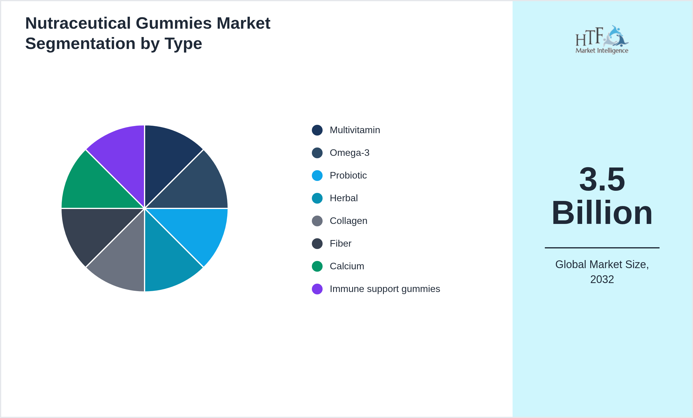 Nutraceutical Gummies Market trend by product category Multivitamin, Omega-3, Probiotic, Herbal, Collagen, Fiber, Calcium, Immune support gummies