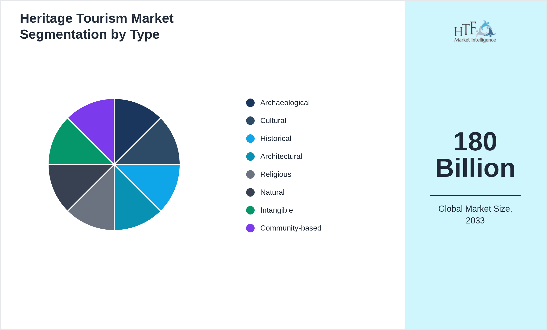 Heritage Tourism Market size by Archaeological, Cultural, Historical, Architectural, Religious, Natural, Intangible, Community-based