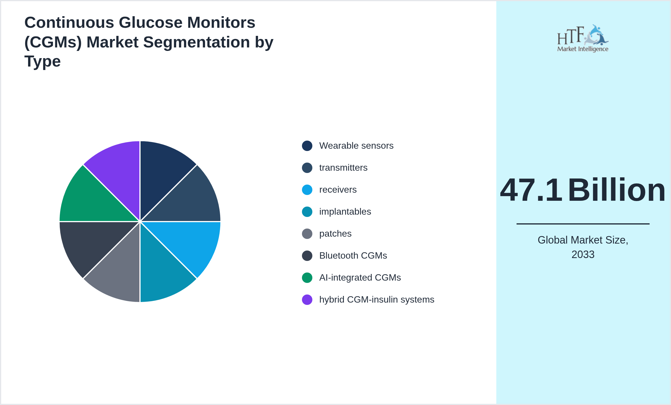 Continuous Glucose Monitors (CGMs) Market trend and sizing by Wearable sensors, transmitters, receivers, implantables, patches, Bluetooth CGMs, AI-integrated CGMs, hybrid CGM-insulin systems
