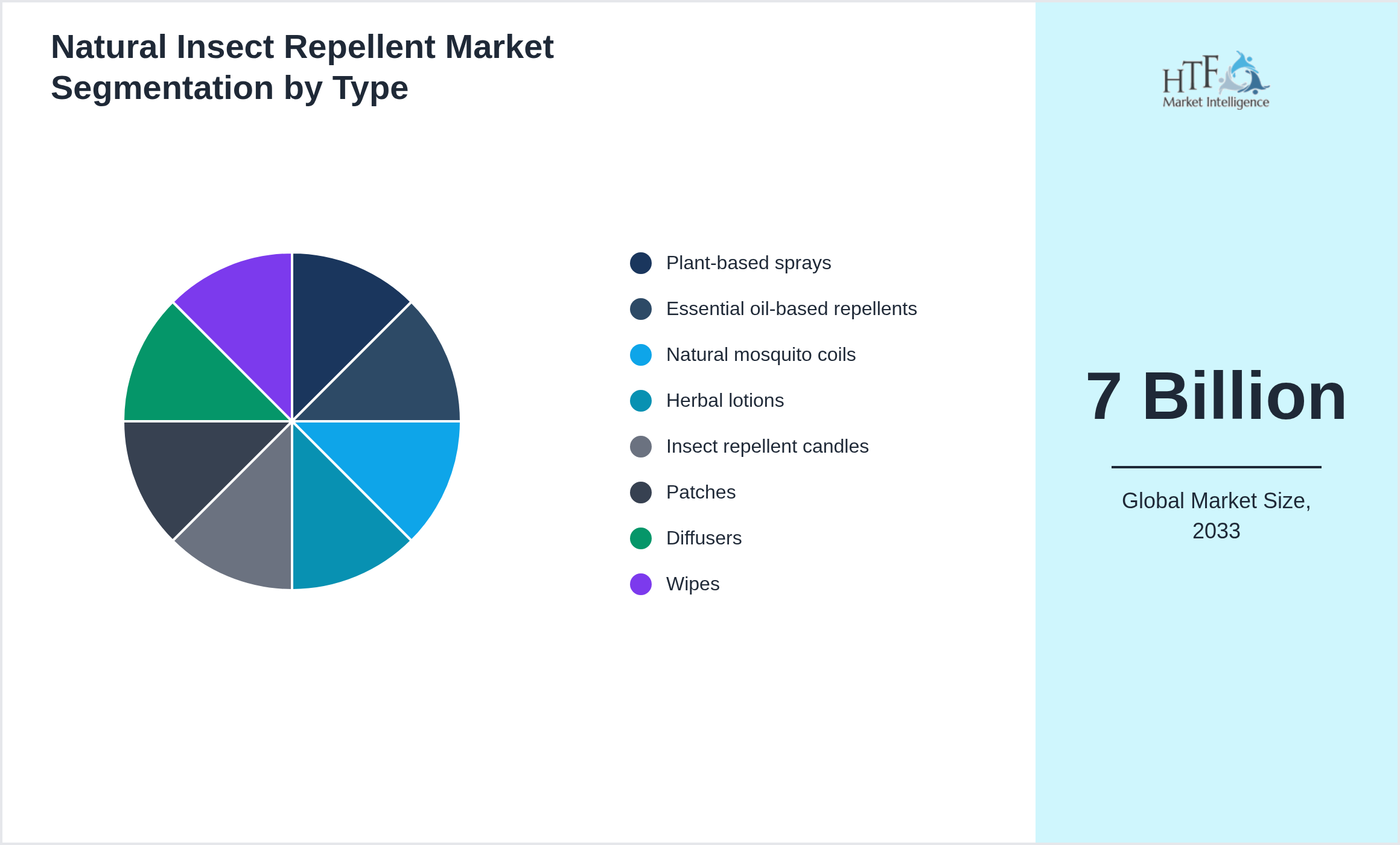 Natural Insect Repellent Market segment share by Plant-based sprays, Essential oil-based repellents, Natural mosquito coils, Herbal lotions, Insect repellent candles, Patches, Diffusers, Wipes