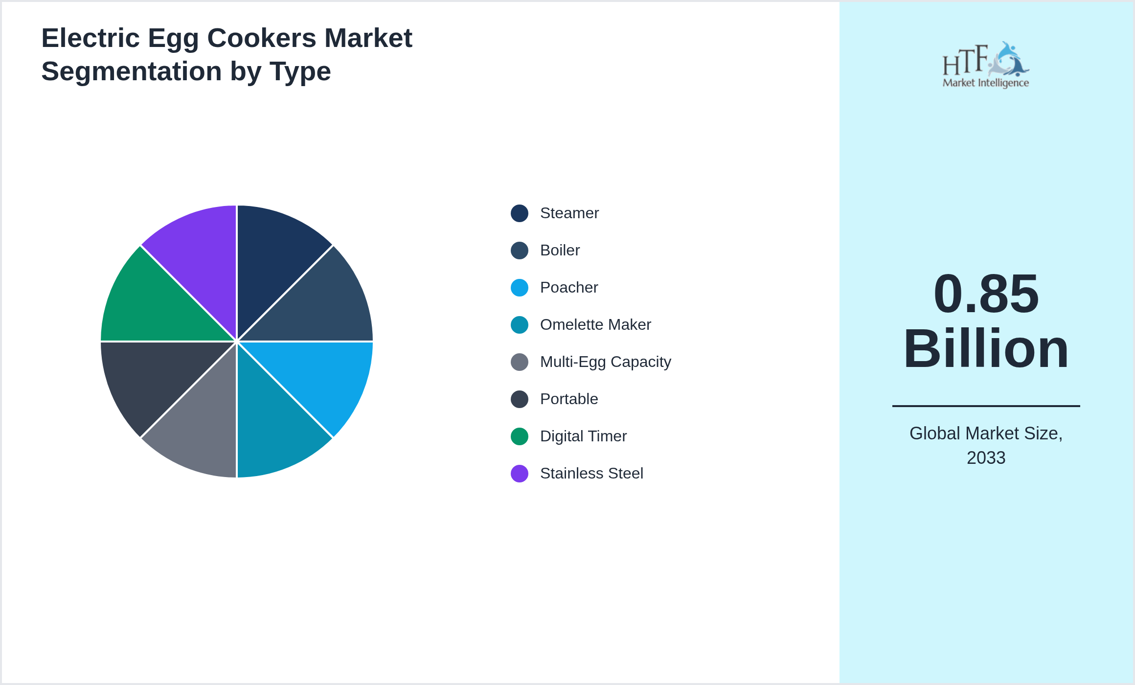 Electric Egg Cookers Market segment share by Steamer, Boiler, Poacher, Omelette Maker, Multi-Egg Capacity, Portable, Digital Timer, Stainless Steel