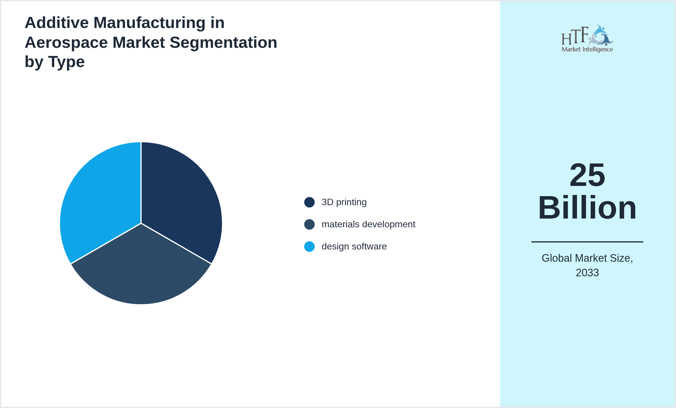 Additive Manufacturing in Aerospace Market trend by product category 3D printing, materials development, design software