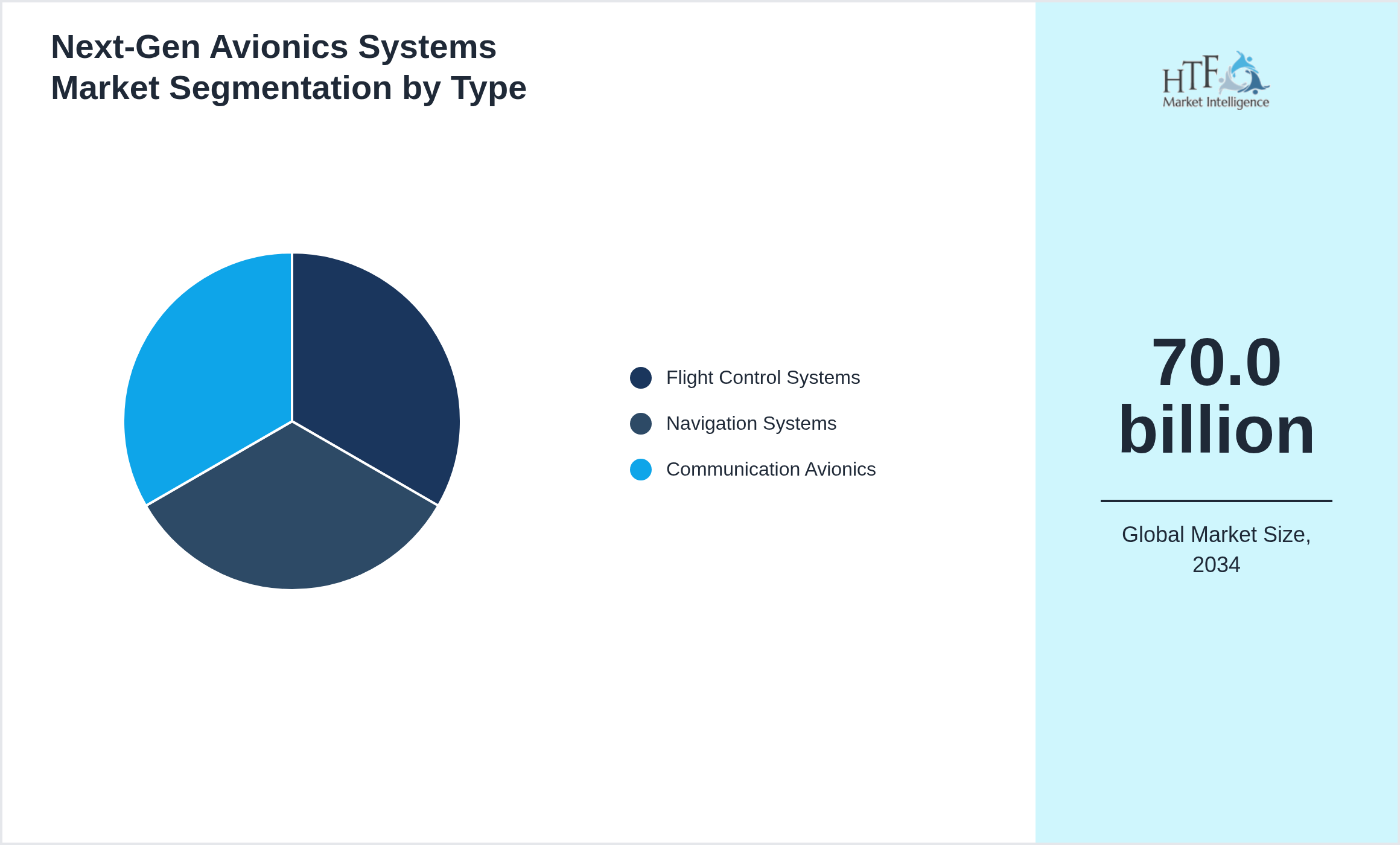 Next-Gen Avionics Systems Market growth by Flight Control Systems, Navigation Systems, Communication Avionics