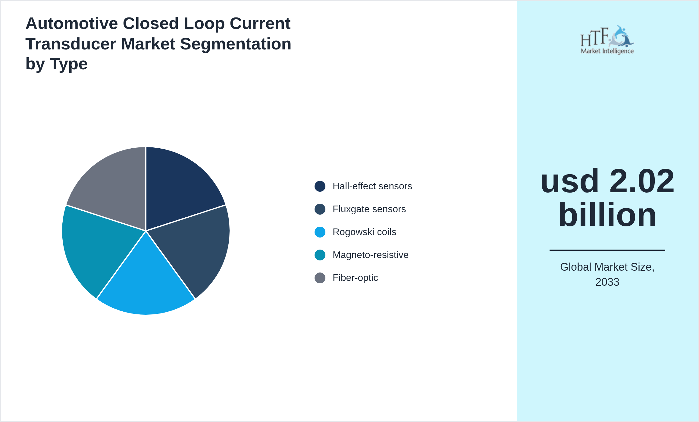 Automotive Closed Loop Current Transducer Market trend highlights by Hall-effect sensors, Fluxgate sensors, Rogowski coils, Magneto-resistive, Fiber-optic