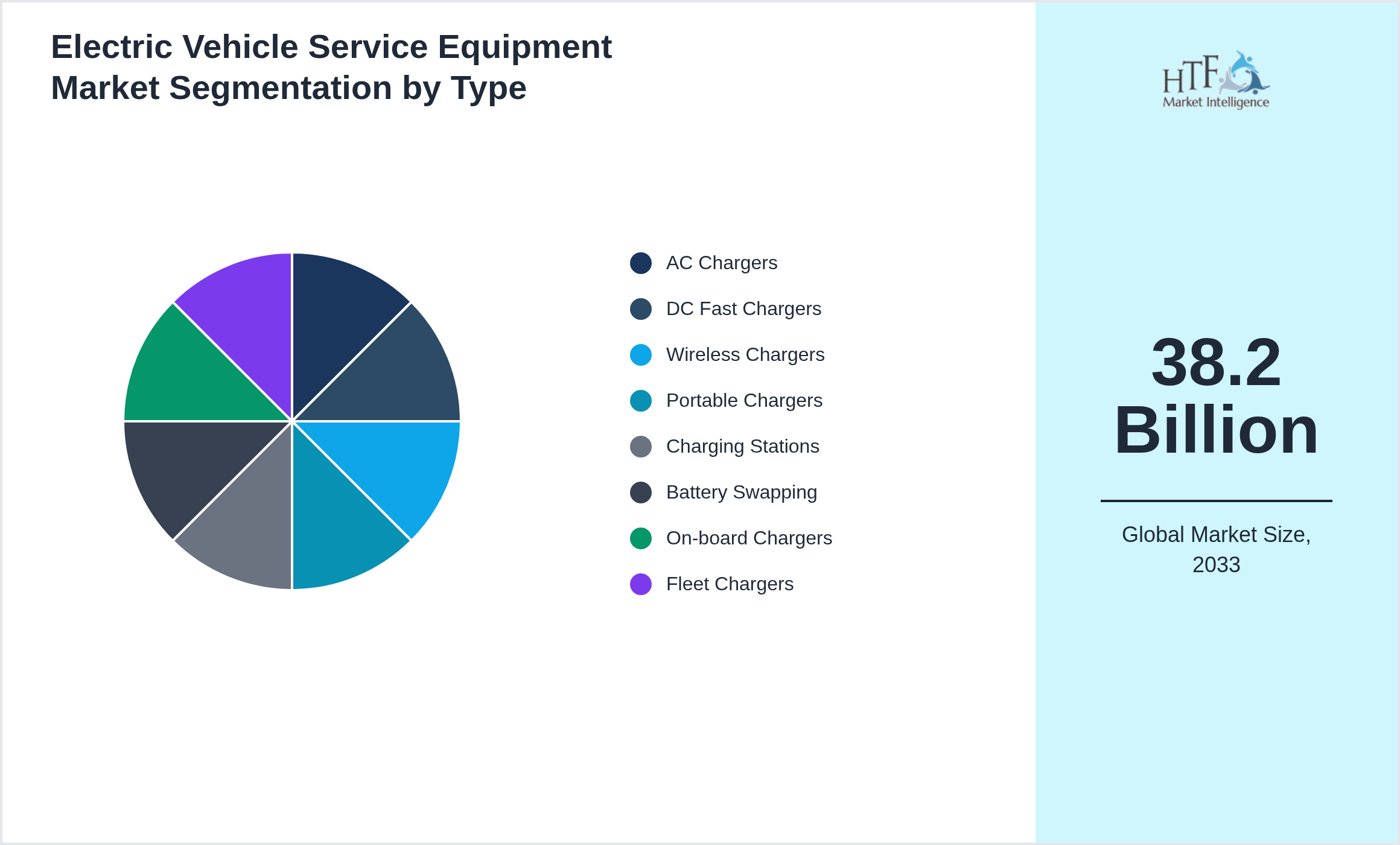 Electric Vehicle Service Equipment Market value by AC Chargers, DC Fast Chargers, Wireless Chargers, Portable Chargers, Charging Stations, Battery Swapping, On-board Chargers, Fleet Chargers