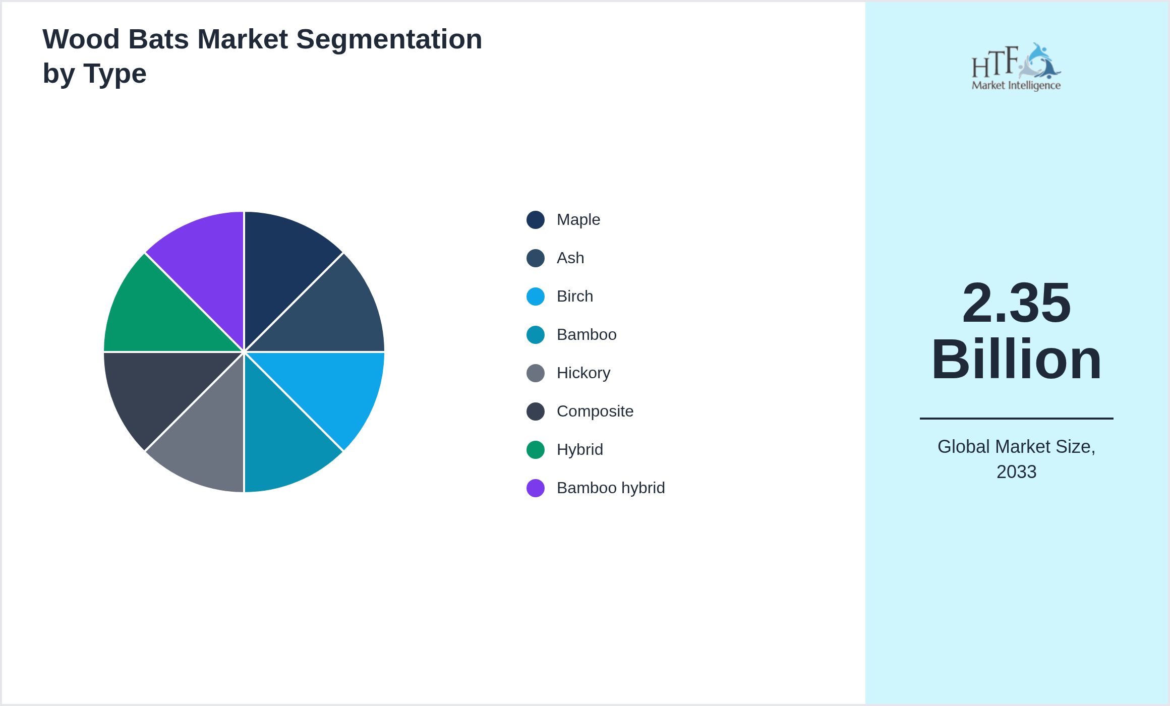 Wood Bats Market trend and sizing by Maple, Ash, Birch, Bamboo, Hickory, Composite, Hybrid, Bamboo hybrid