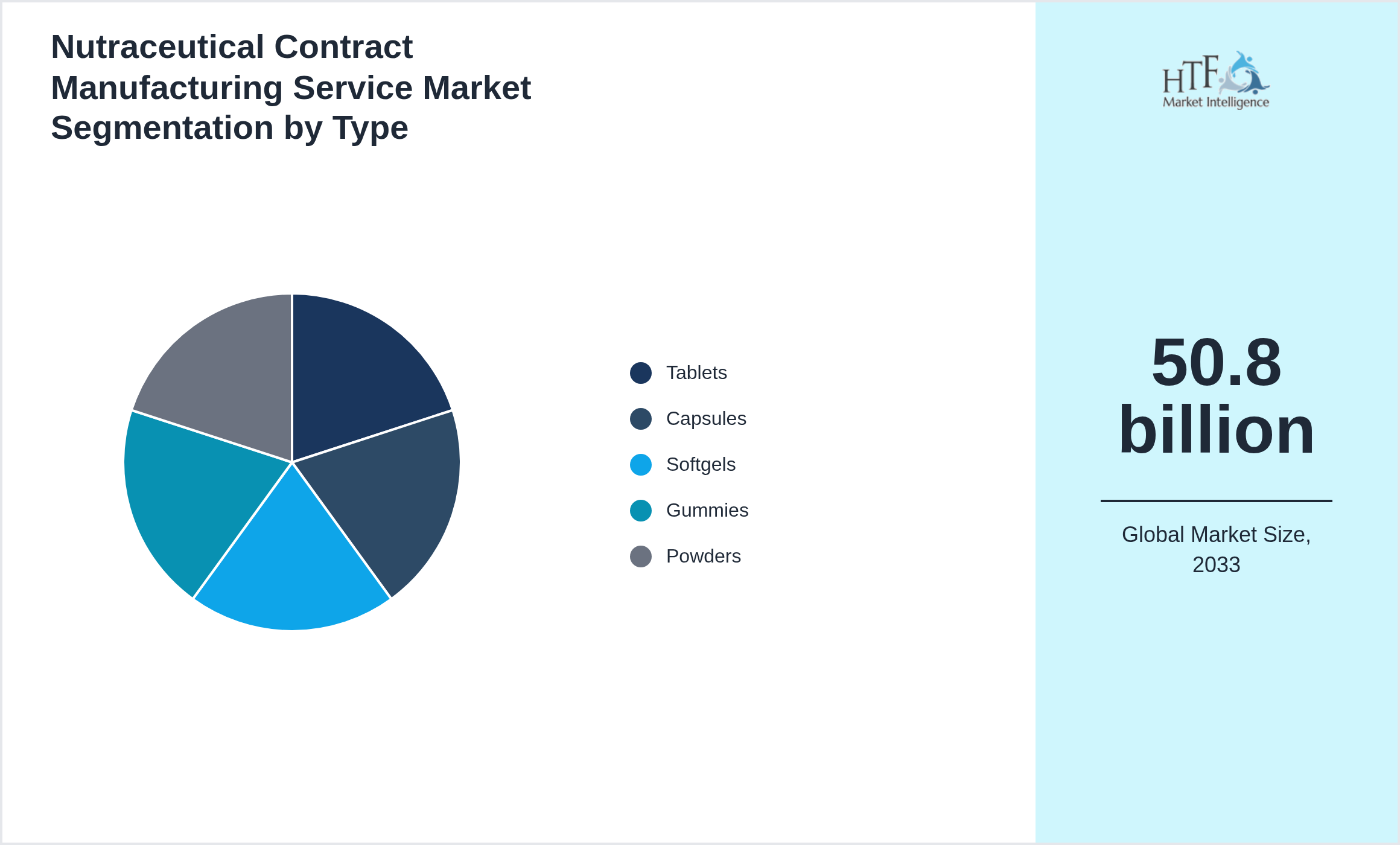 Nutraceutical Contract Manufacturing Service Market trend and sizing by Tablets, Capsules, Softgels, Gummies, Powders