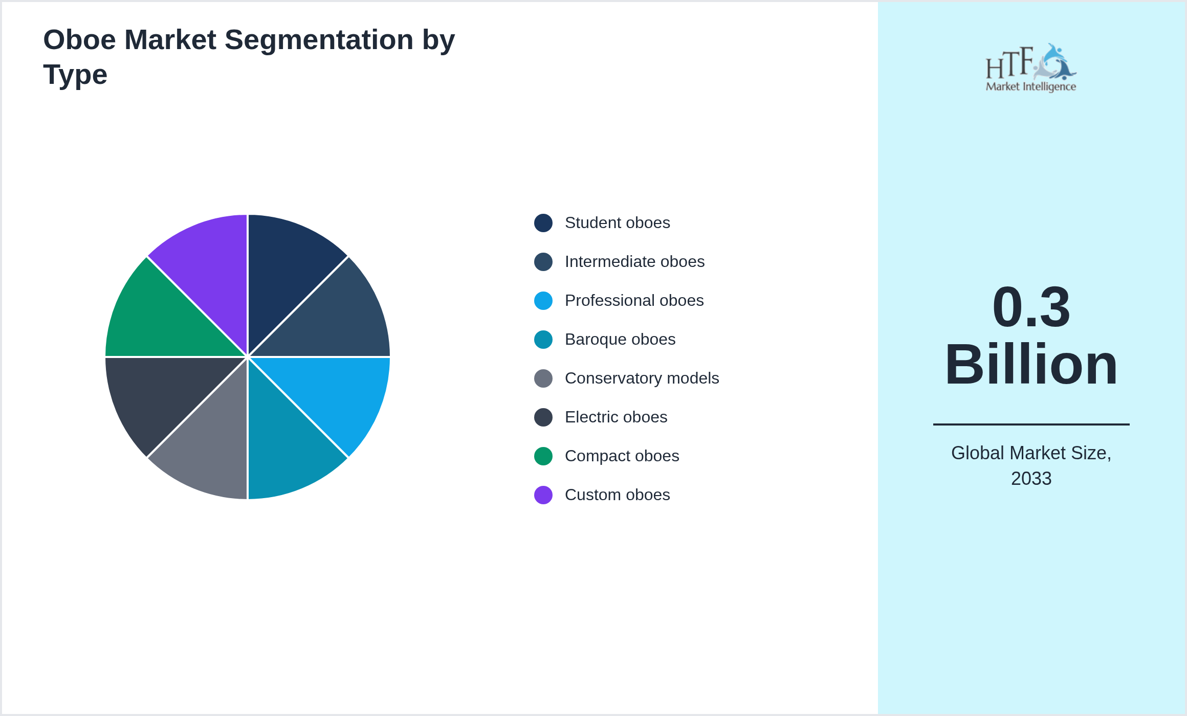 Oboe Market penetration and growth by Student oboes, Intermediate oboes, Professional oboes, Baroque oboes, Conservatory models, Electric oboes, Compact oboes, Custom oboes