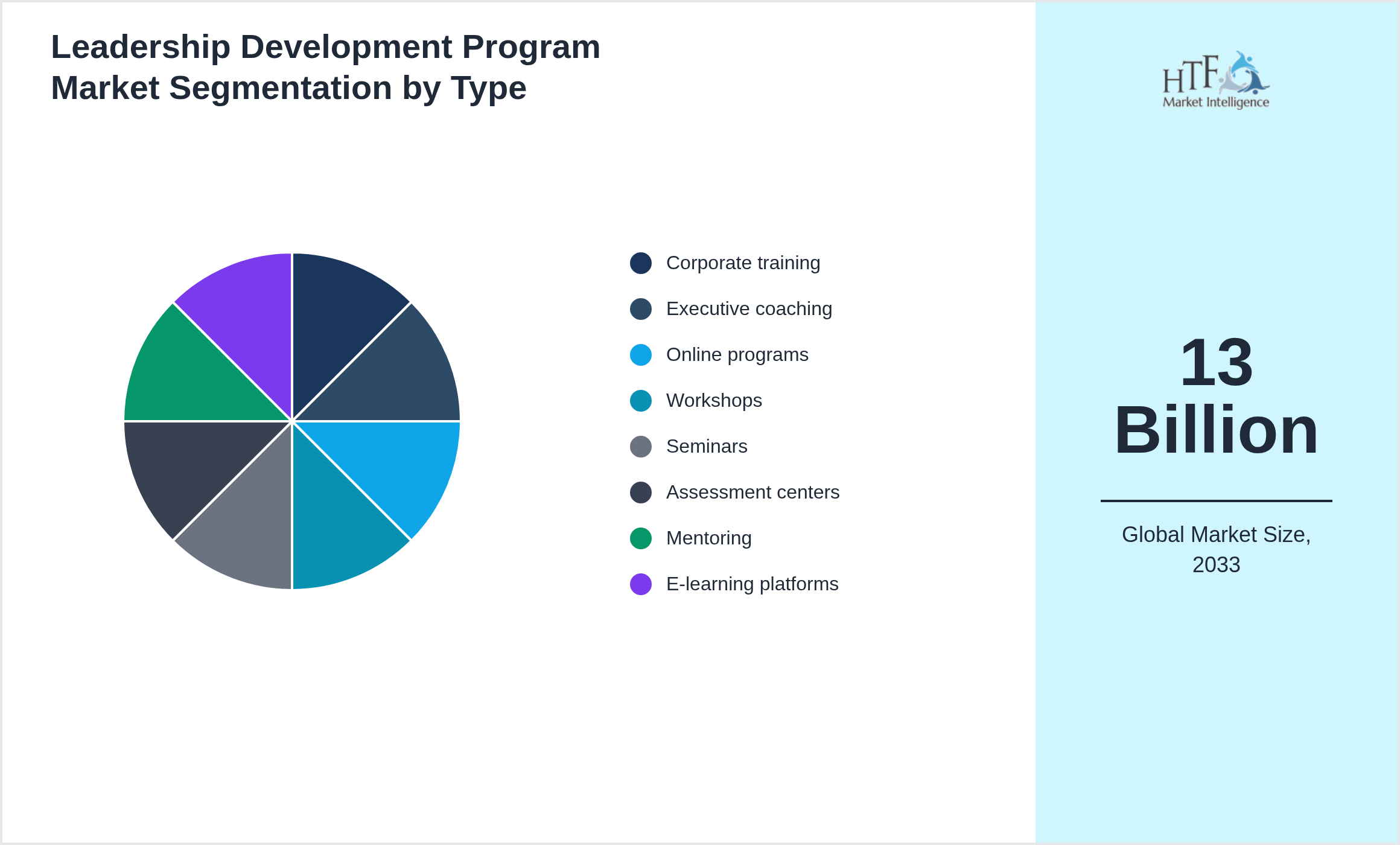 Leadership Development Program Market growth by Corporate training, Executive coaching, Online programs, Workshops, Seminars, Assessment centers, Mentoring, E-learning platforms