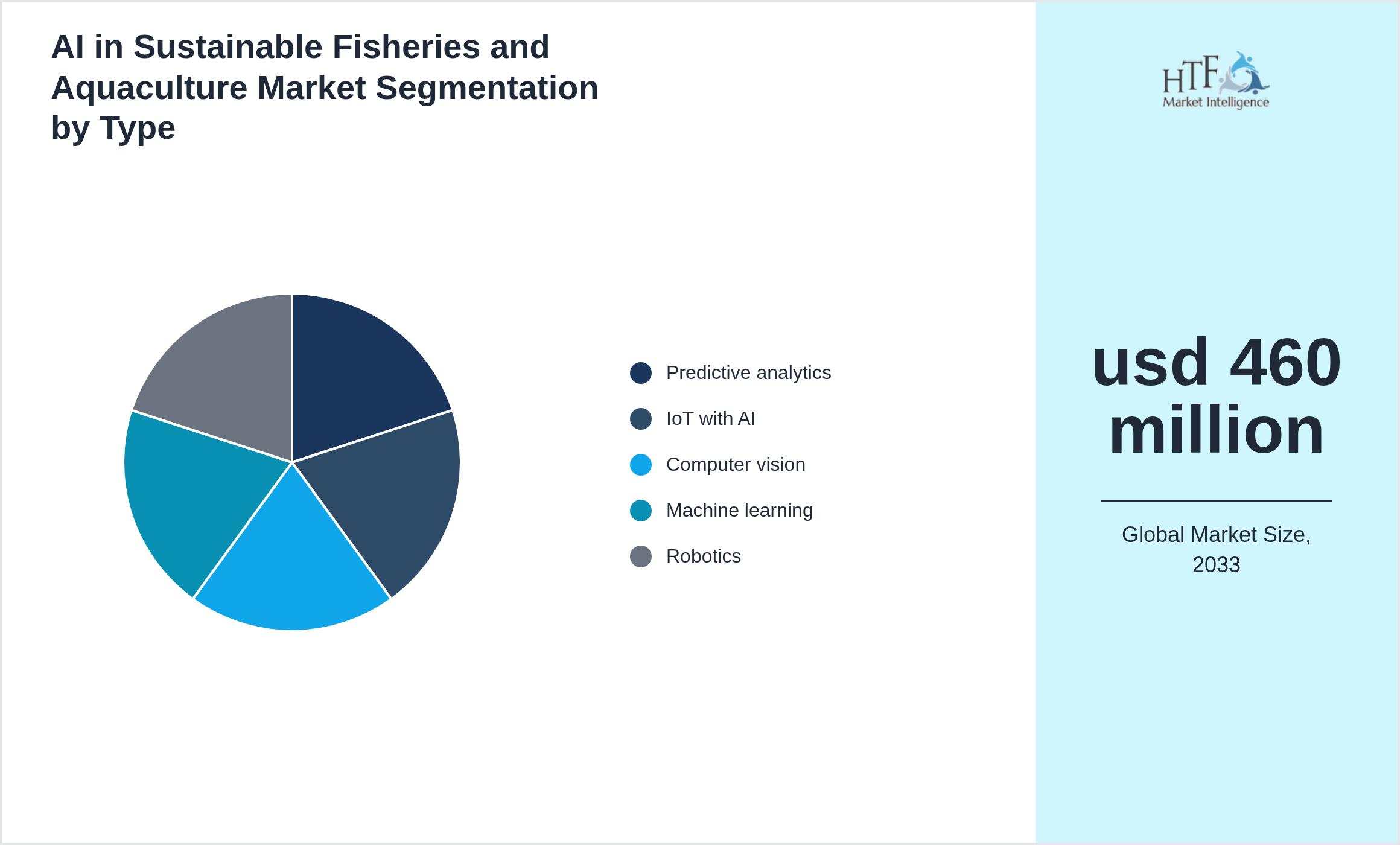 AI in Sustainable Fisheries and Aquaculture Market trend and sizing by Predictive analytics, IoT with AI, Computer vision, Machine learning, Robotics