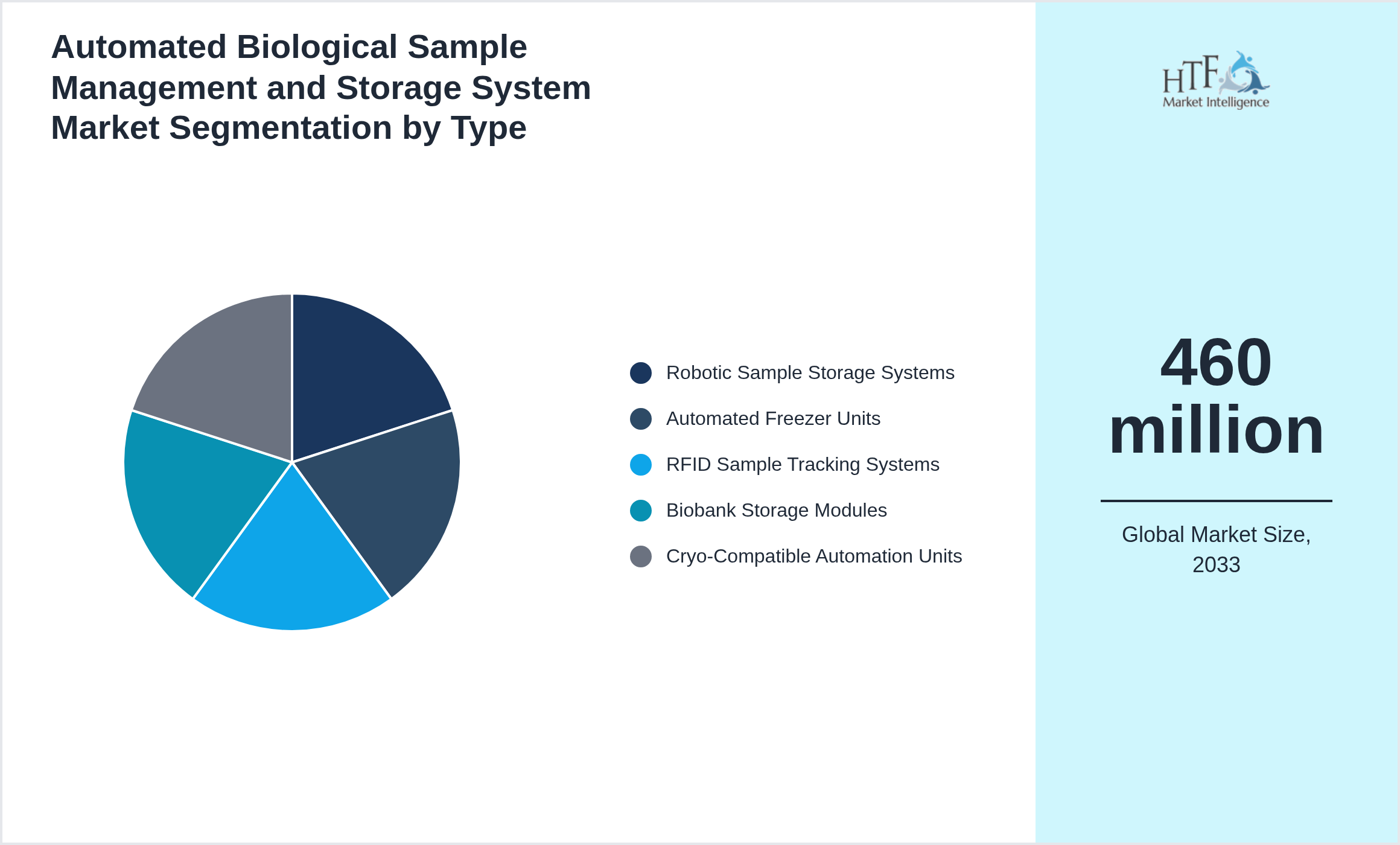 Automated Biological Sample Management and Storage System Market growth by Robotic Sample Storage Systems, Automated Freezer Units, RFID Sample Tracking Systems, Biobank Storage Modules, Cryo-Compatible Automation Units
