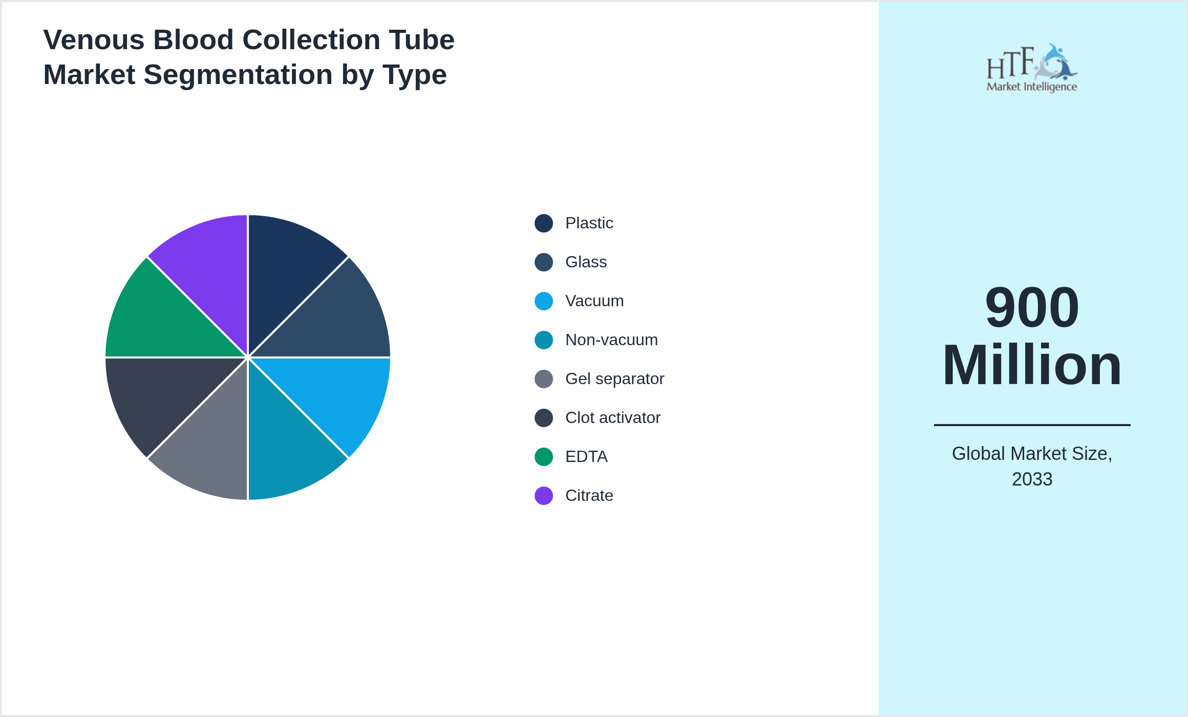 Venous Blood Collection Tube Market segment share by Plastic, Glass, Vacuum, Non-vacuum, Gel separator, Clot activator, EDTA, Citrate