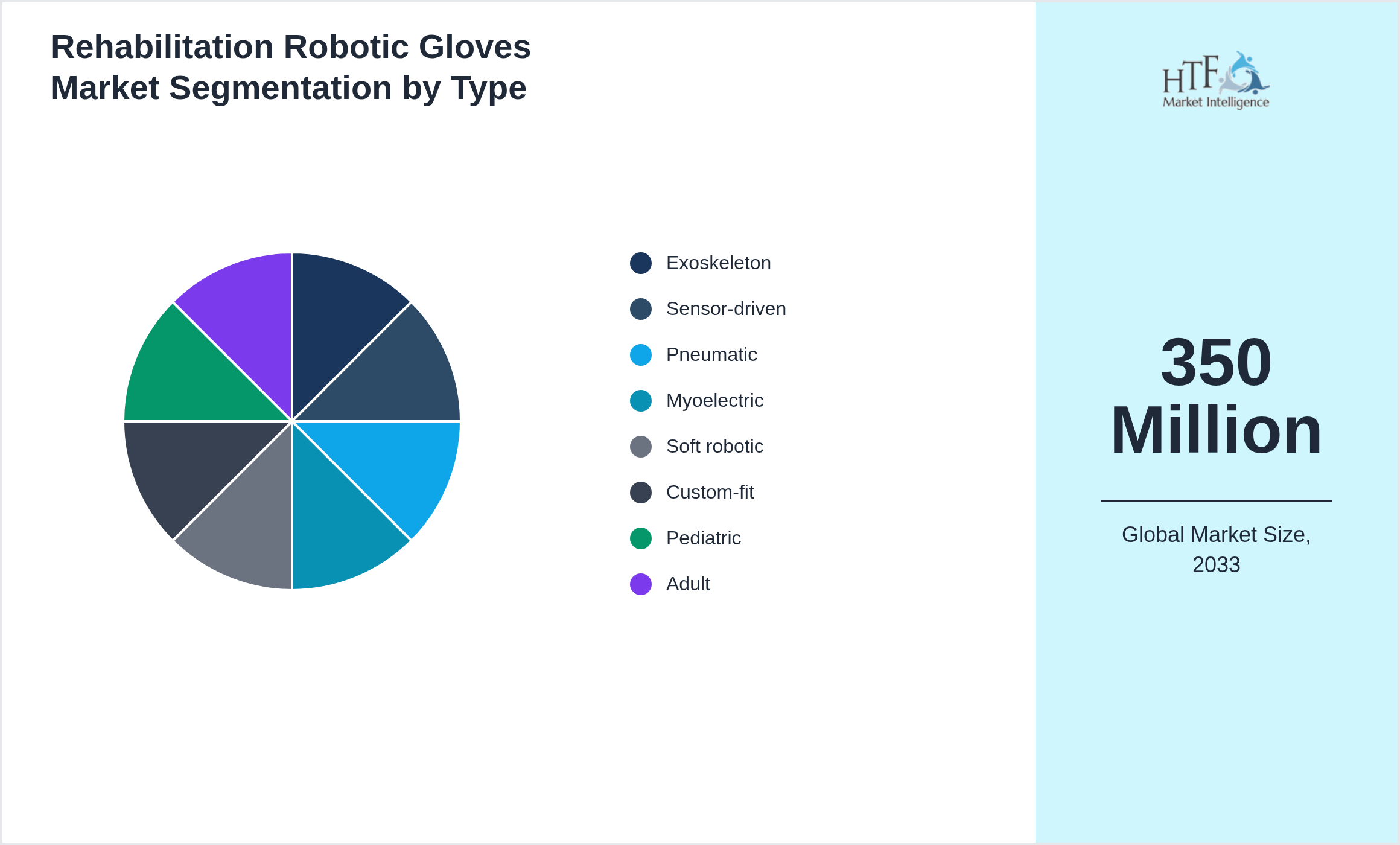 Rehabilitation Robotic Gloves Market trend by product category Exoskeleton, Sensor-driven, Pneumatic, Myoelectric, Soft robotic, Custom-fit, Pediatric, Adult