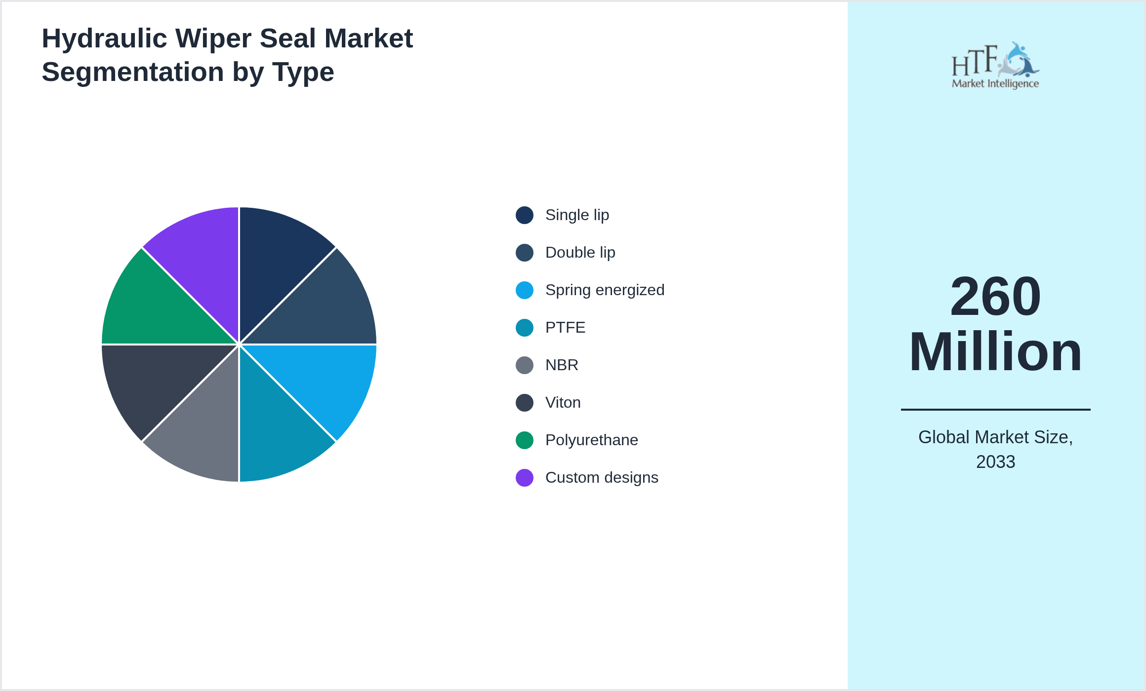 Hydraulic Wiper Seal Market penetration and growth by Single lip, Double lip, Spring energized, PTFE, NBR, Viton, Polyurethane, Custom designs