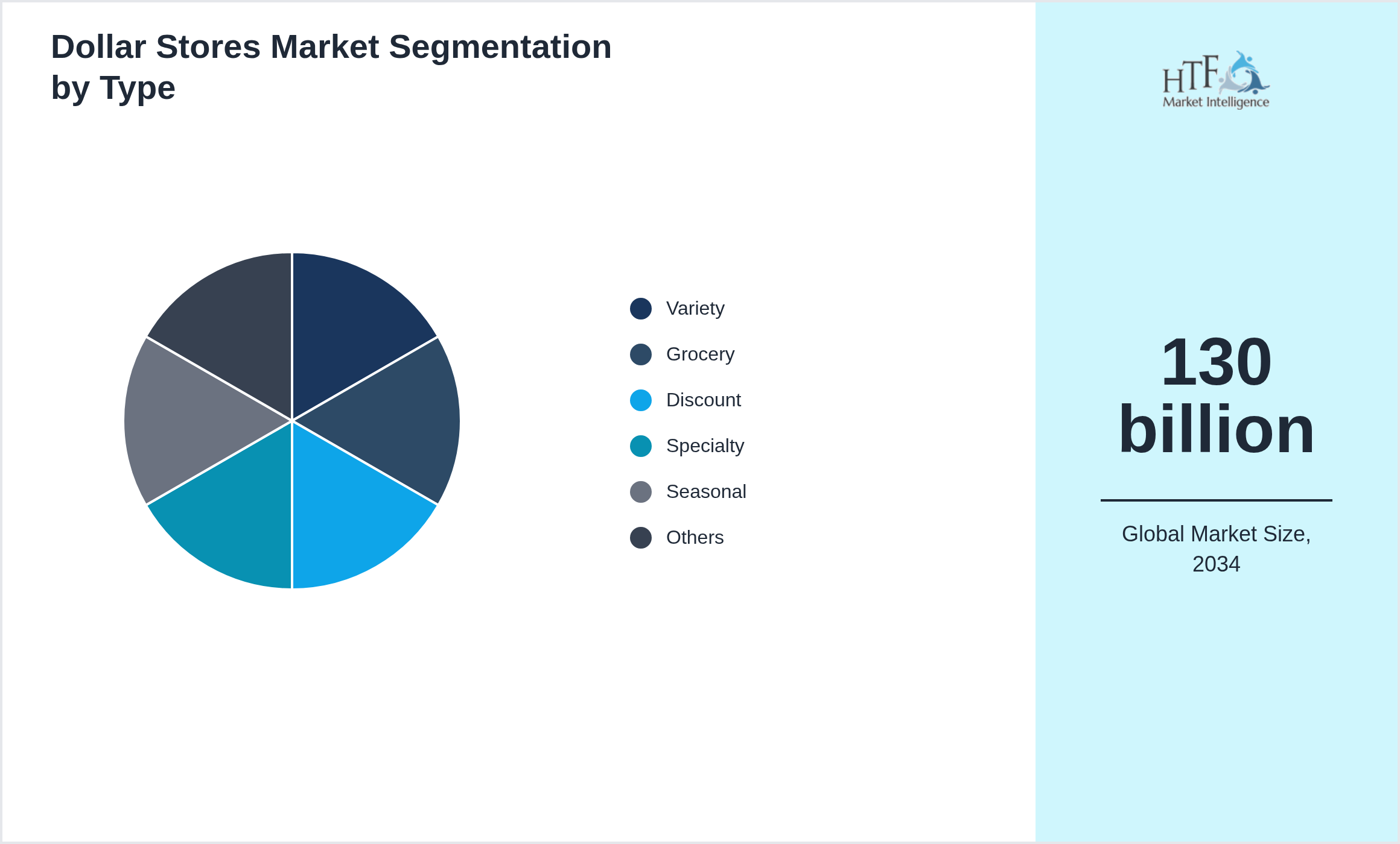 Dollar Stores Market trend by product category Variety, Grocery, Discount, Specialty, Seasonal, Closeout, Specialty, Ethnic