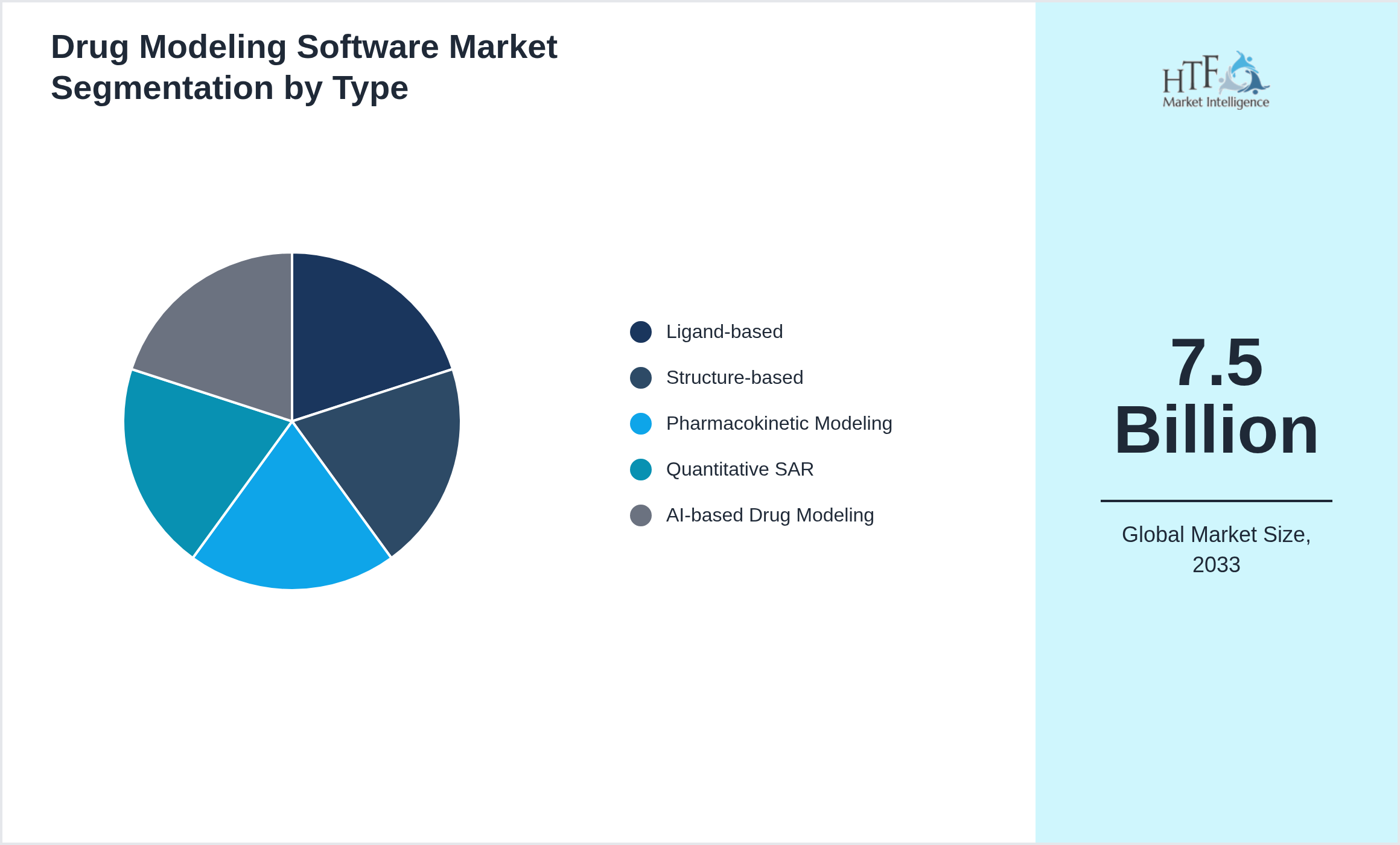 Drug Modeling Software Market growth scenario by Ligand-based, Structure-based, Pharmacokinetic Modeling, Quantitative SAR, AI-based Drug Modeling