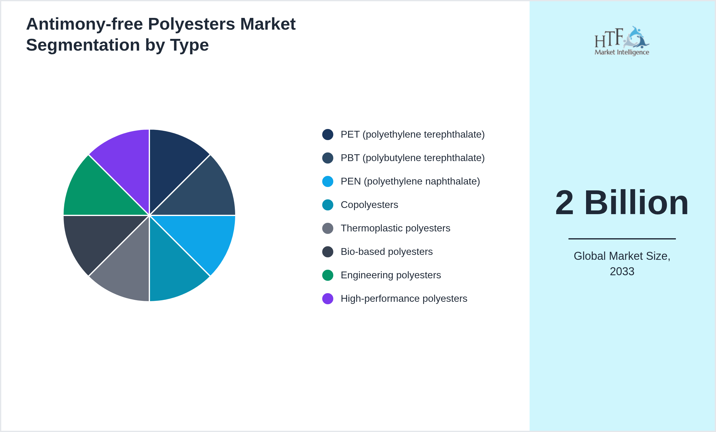 Antimony-free Polyesters Market segment share by PET (polyethylene terephthalate), PBT (polybutylene terephthalate), PEN (polyethylene naphthalate), Copolyesters, Thermoplastic polyesters, Bio-based polyesters, Engineering polyesters, High-performance polyesters