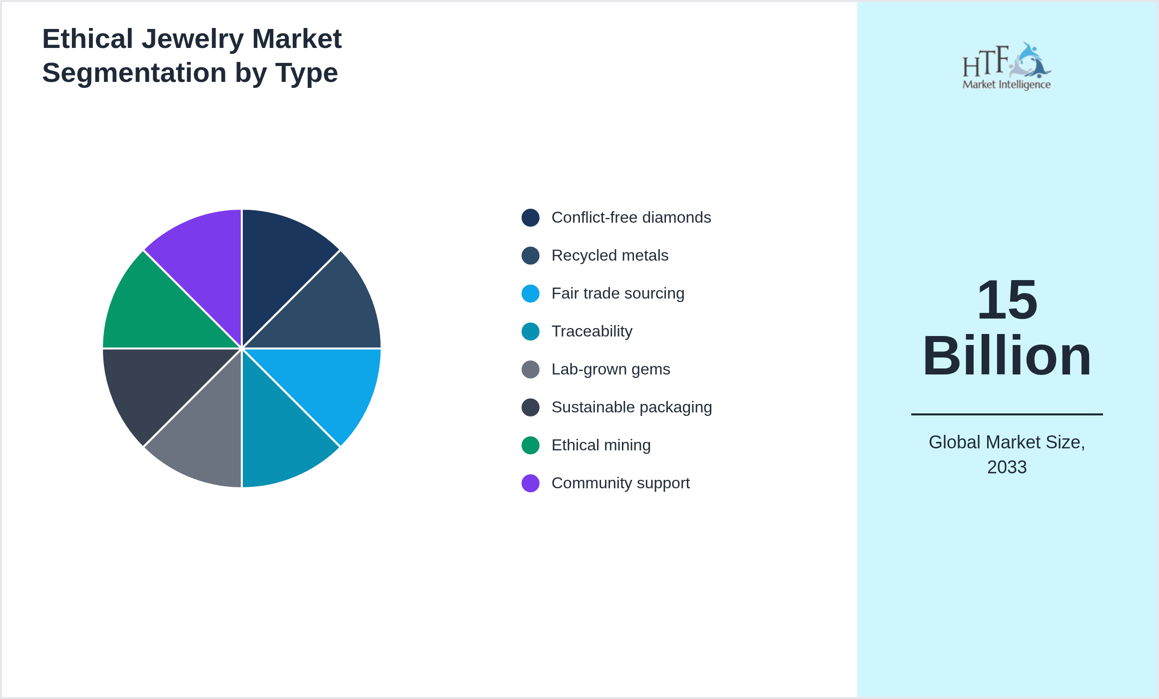Ethical Jewelry Market penetration and growth by Conflict-free diamonds, Recycled metals, Fair trade sourcing, Traceability, Lab-grown gems, Sustainable packaging, Ethical mining, Community support