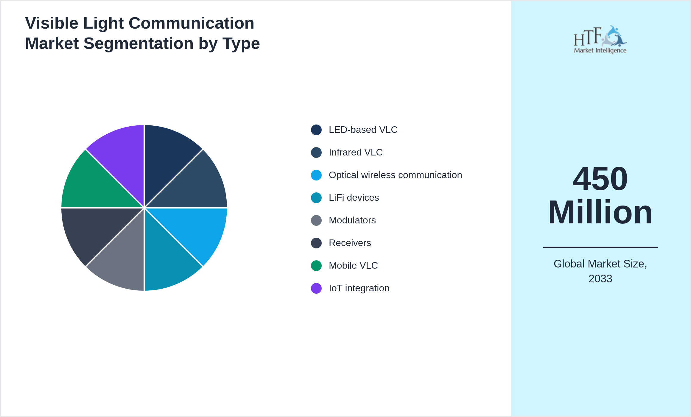 Visible Light Communication Market growth scenario by LED-based VLC, Infrared VLC, Optical wireless communication, LiFi devices, Modulators, Receivers, Mobile VLC, IoT integration