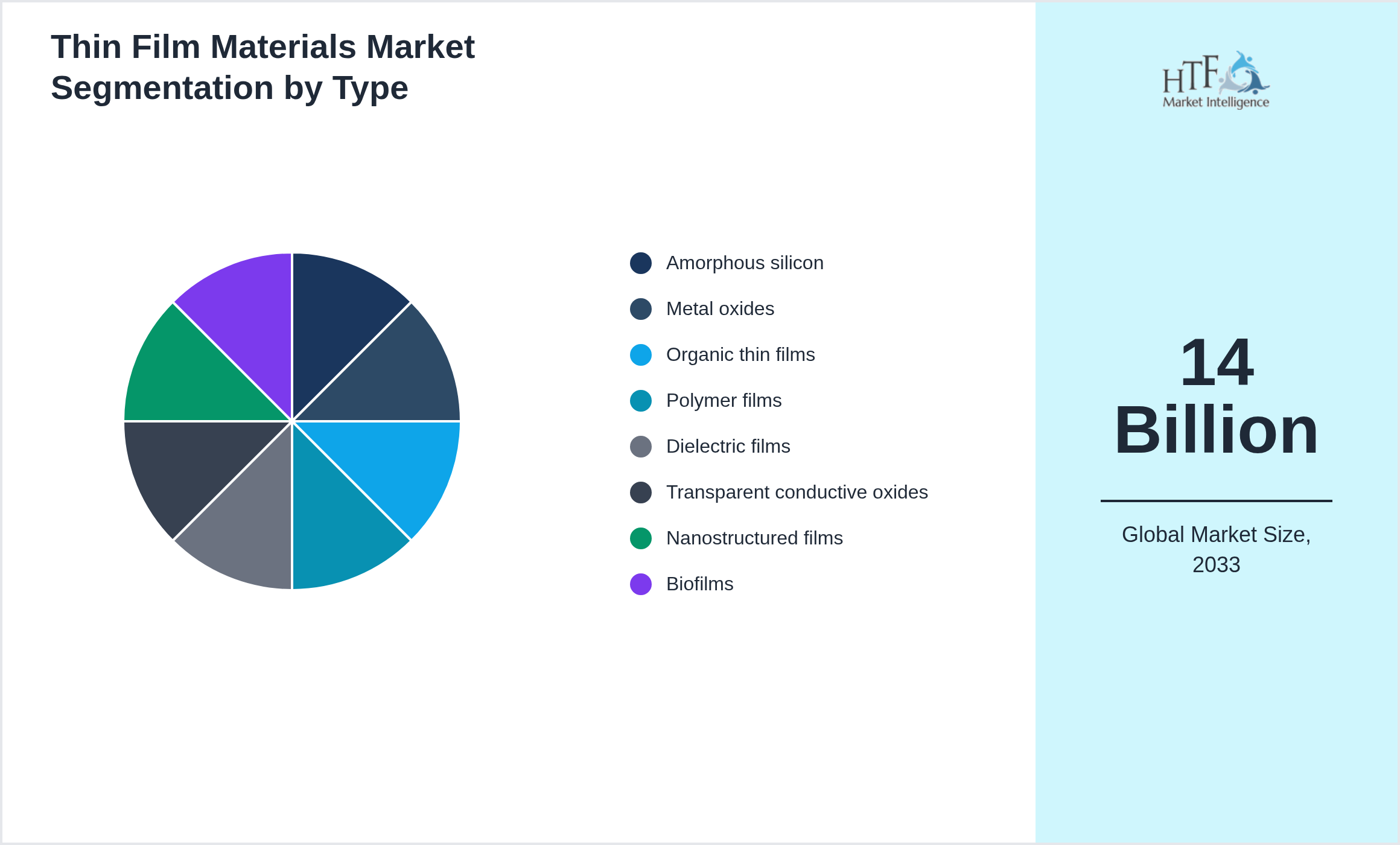 Thin Film Materials Market trend by product category Amorphous silicon, Metal oxides, Organic thin films, Polymer films, Dielectric films, Transparent conductive oxides, Nanostructured films, Biofilms