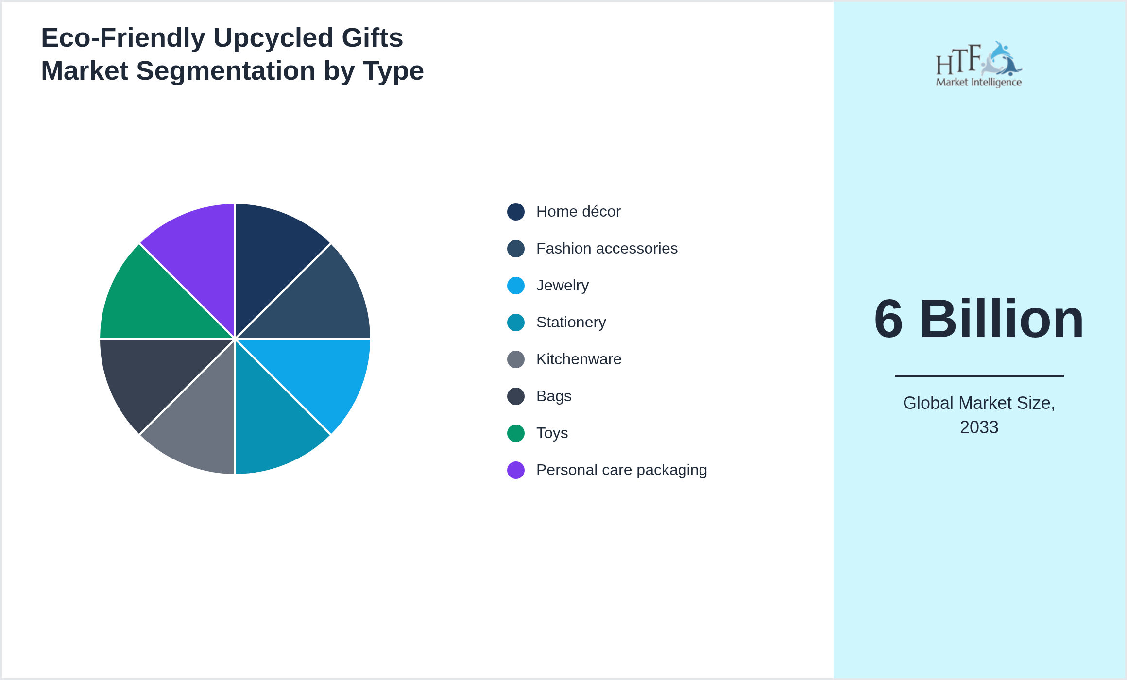 Eco-Friendly Upcycled Gifts Market size by Home décor, Fashion accessories, Jewelry, Stationery, Kitchenware, Bags, Toys, Personal care packaging