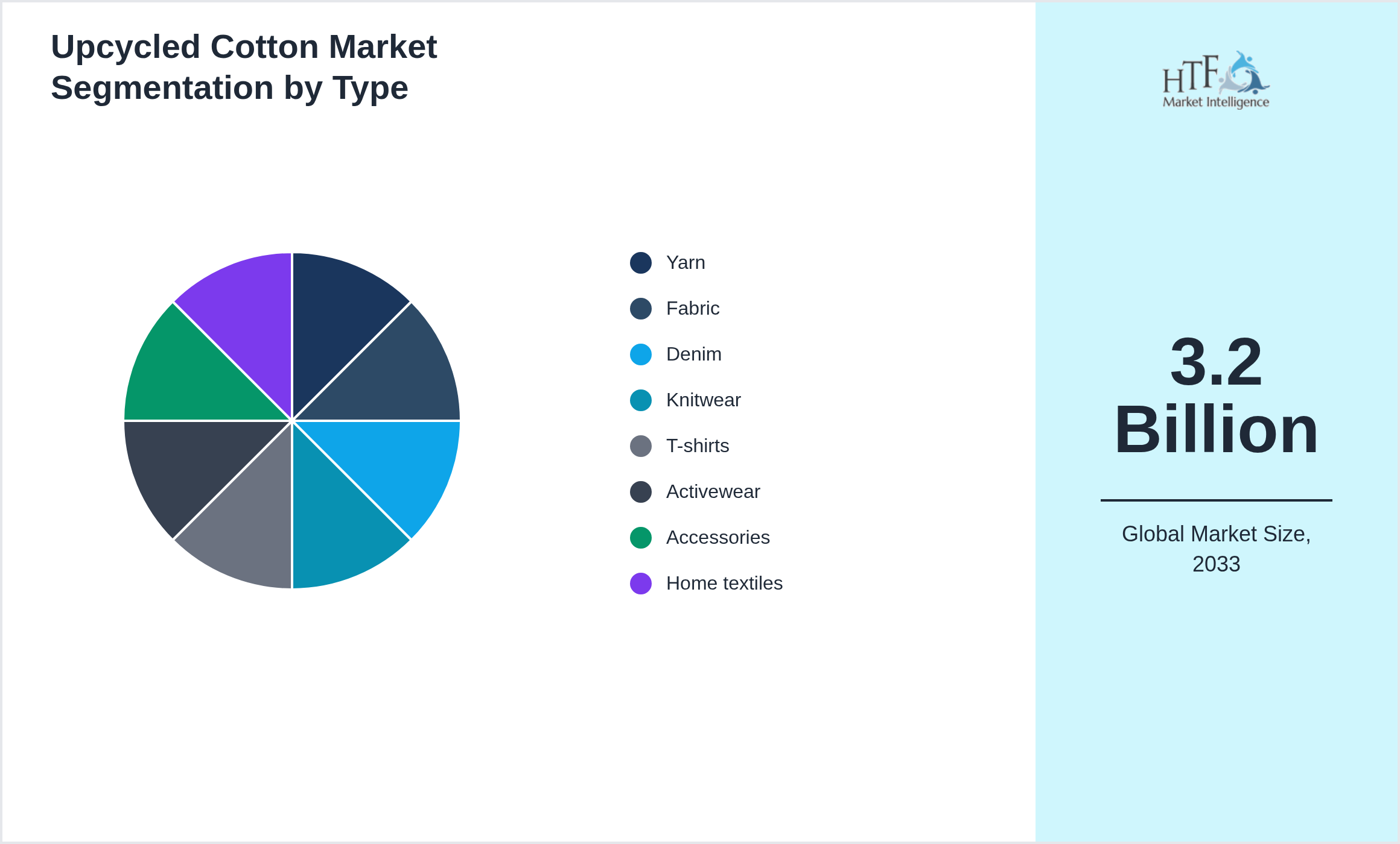 Upcycled Cotton Market trend highlights by Yarn, Fabric, Denim, Knitwear, T-shirts, Activewear, Accessories, Home textiles