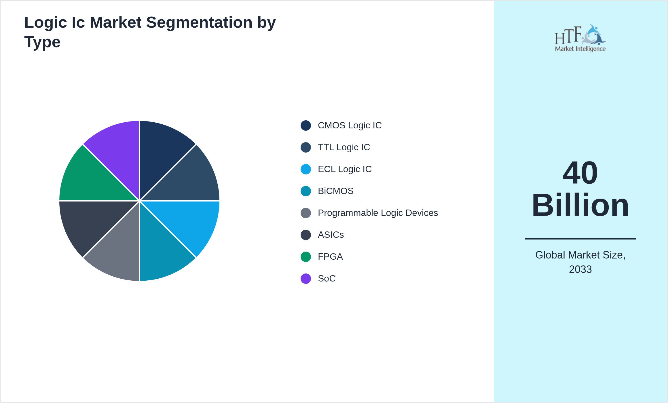Logic Ic Market value by CMOS Logic IC, TTL Logic IC, ECL Logic IC, BiCMOS, Programmable Logic Devices, ASICs, FPGA, SoC