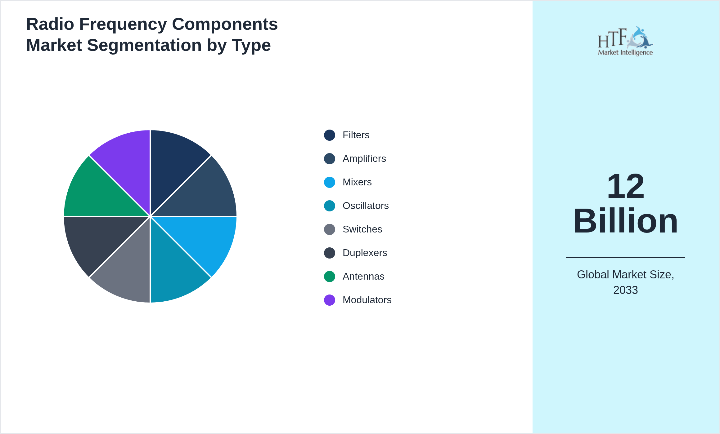 Radio Frequency Components Market growth by Filters, Amplifiers, Mixers, Oscillators, Switches, Duplexers, Antennas, Modulators