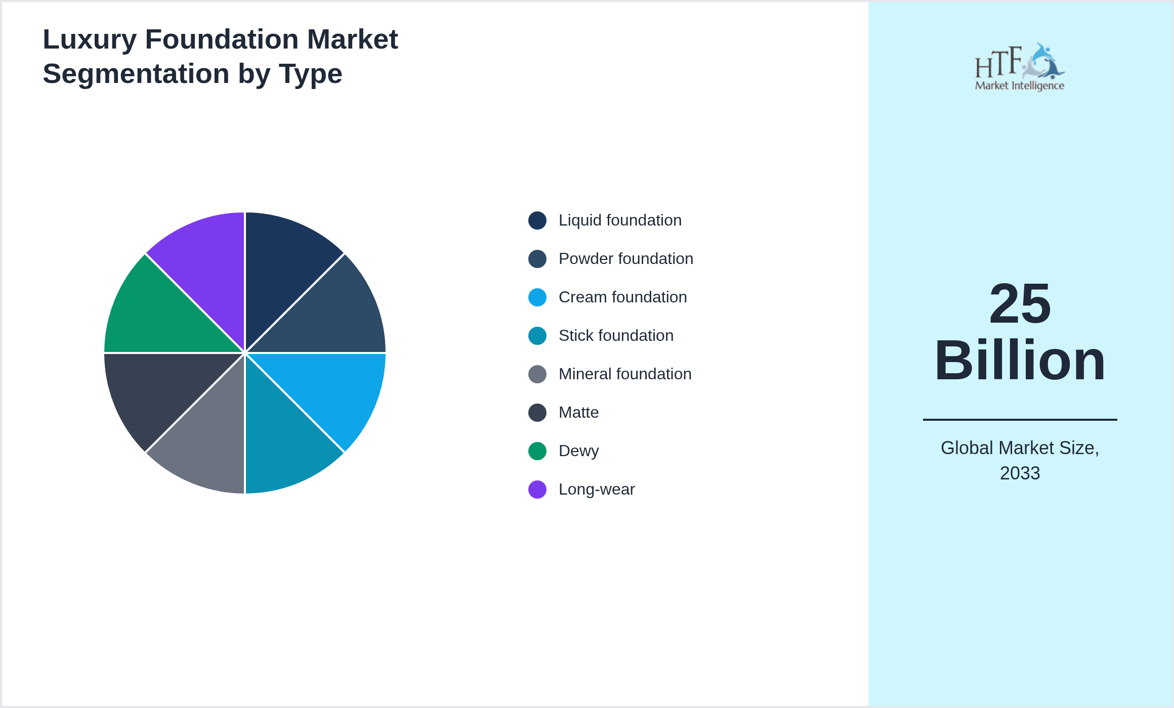 Luxury Foundation Market growth scenario by Liquid foundation, Powder foundation, Cream foundation, Stick foundation, Mineral foundation, Matte, Dewy, Long-wear