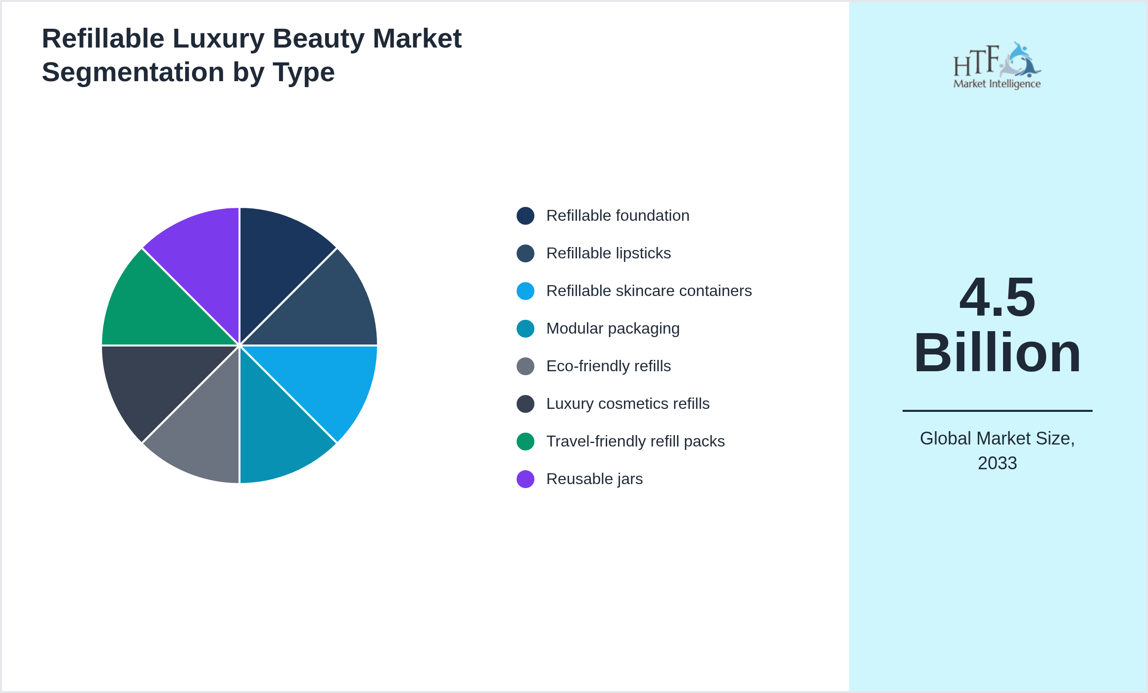 Refillable Luxury Beauty Market penetration and growth by Refillable foundation, Refillable lipsticks, Refillable skincare containers, Modular packaging, Eco-friendly refills, Luxury cosmetics refills, Travel-friendly refill packs, Reusable jars